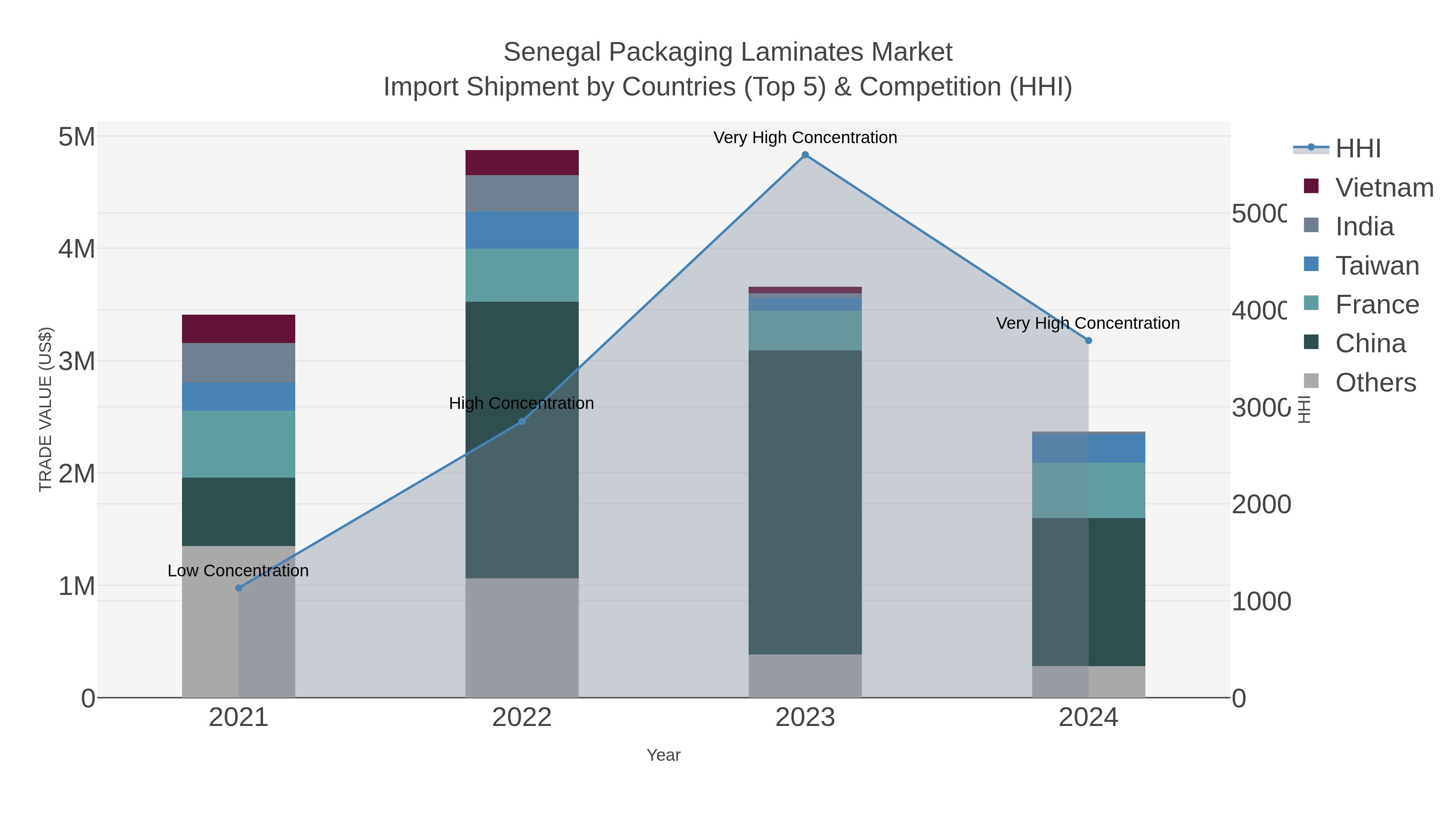 Senegal Packaging Laminates Market Import Shipment by Countries (Top 5) & Competition (HHI)