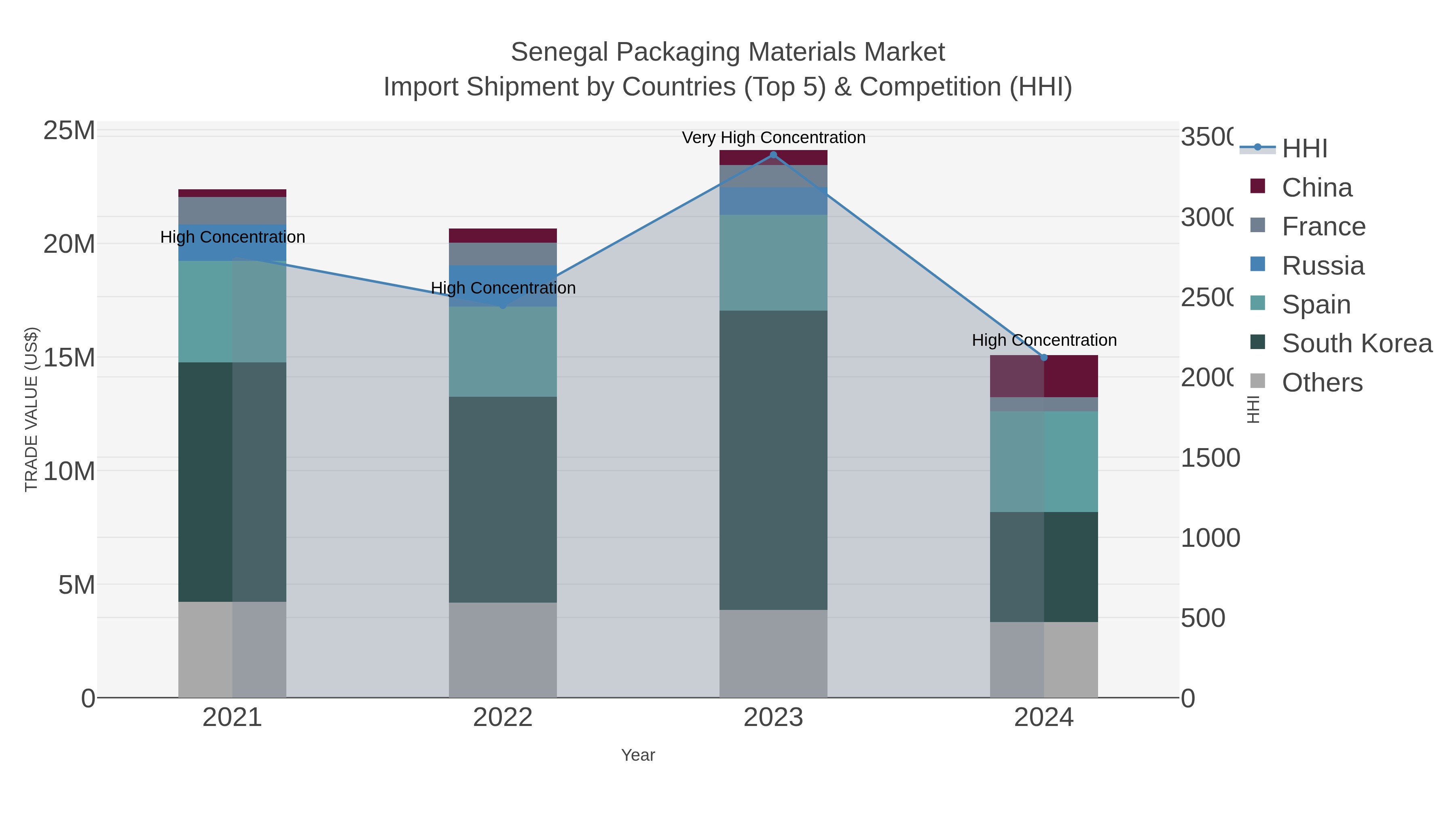 Senegal Packaging Materials Market Import Shipment by Countries (Top 5) & Competition (HHI)