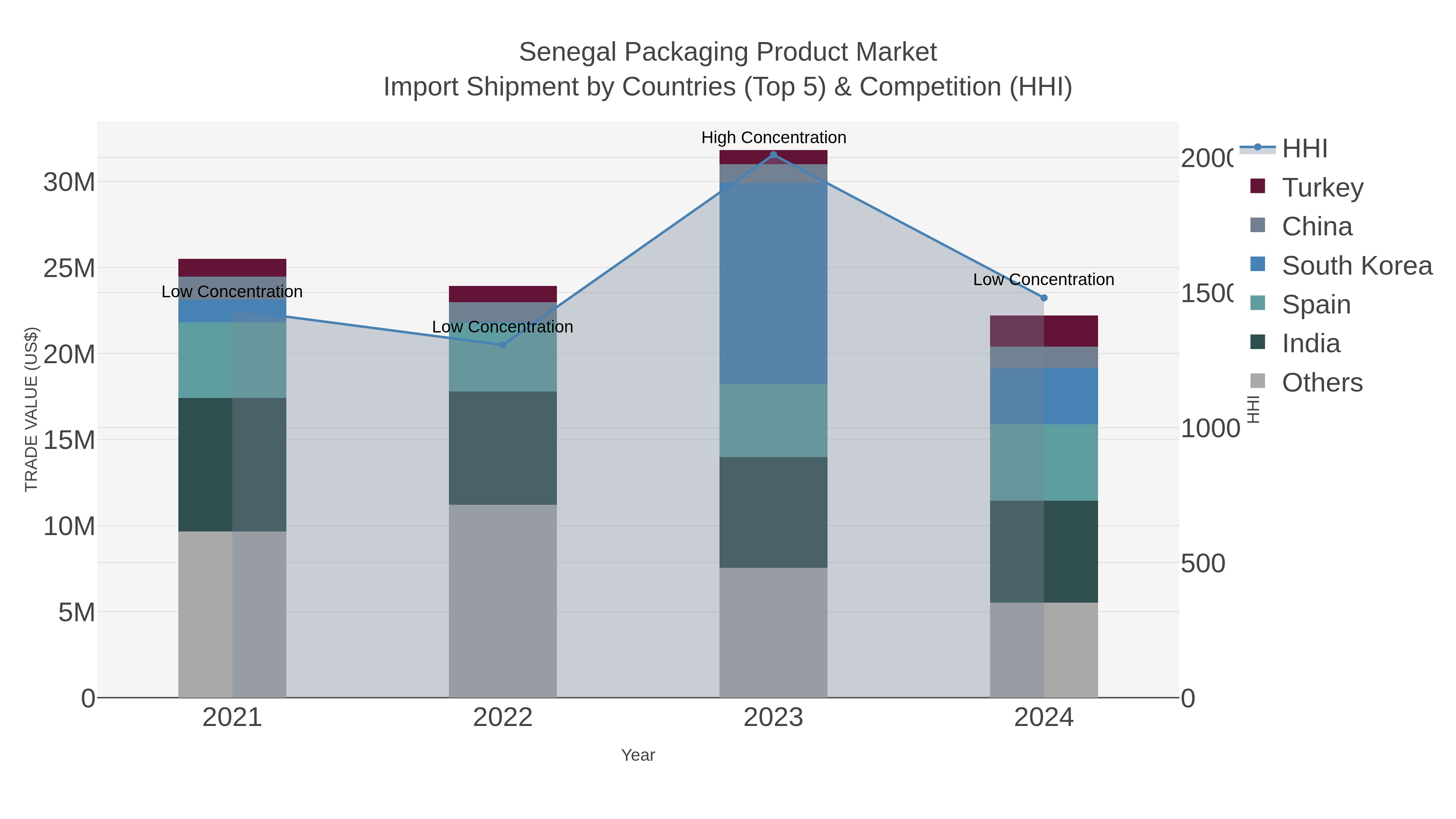 Senegal Packaging Product Market Import Shipment by Countries (Top 5) & Competition (HHI)
