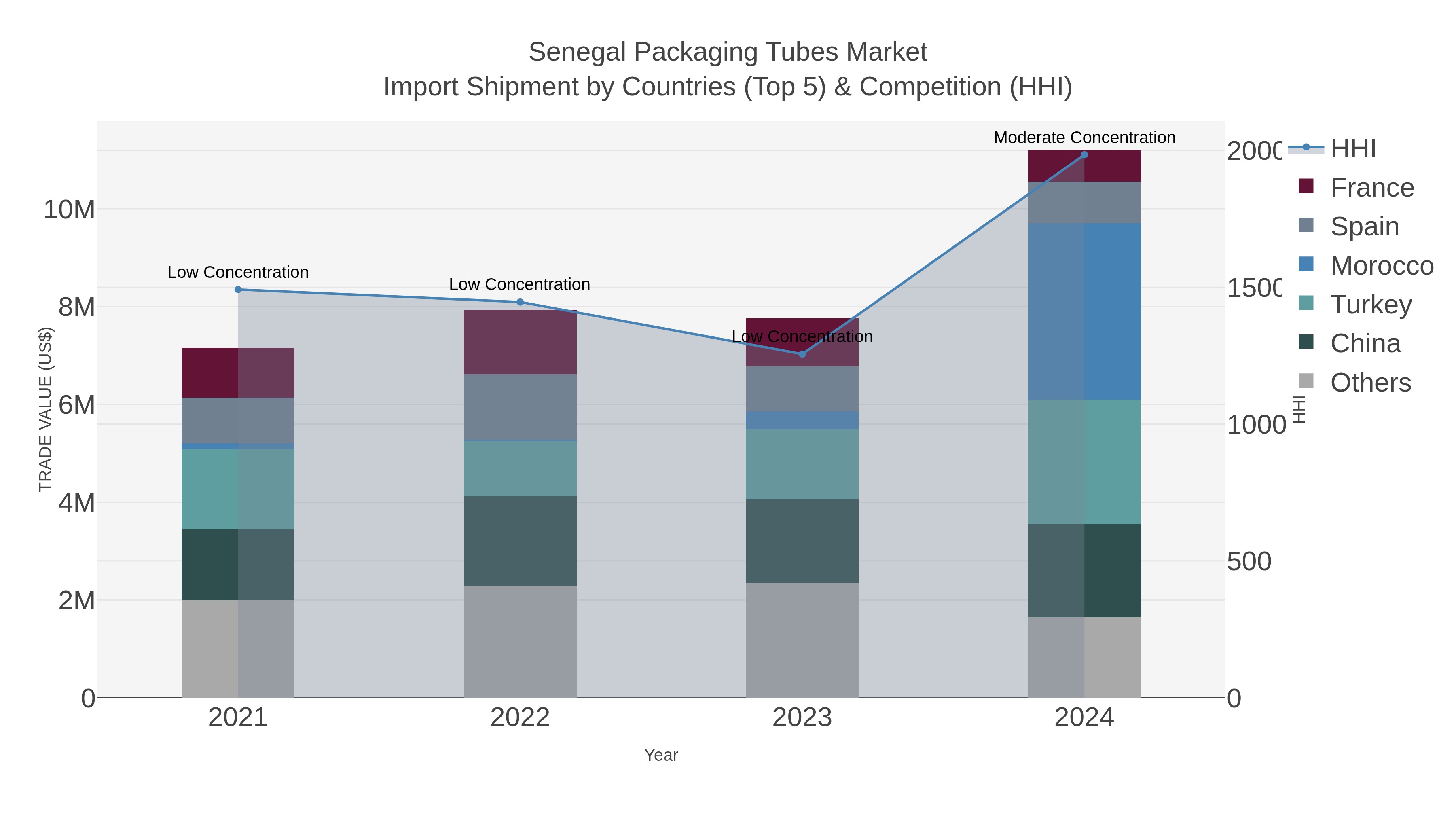 Senegal Packaging Tubes Market Import Shipment by Countries (Top 5) & Competition (HHI)