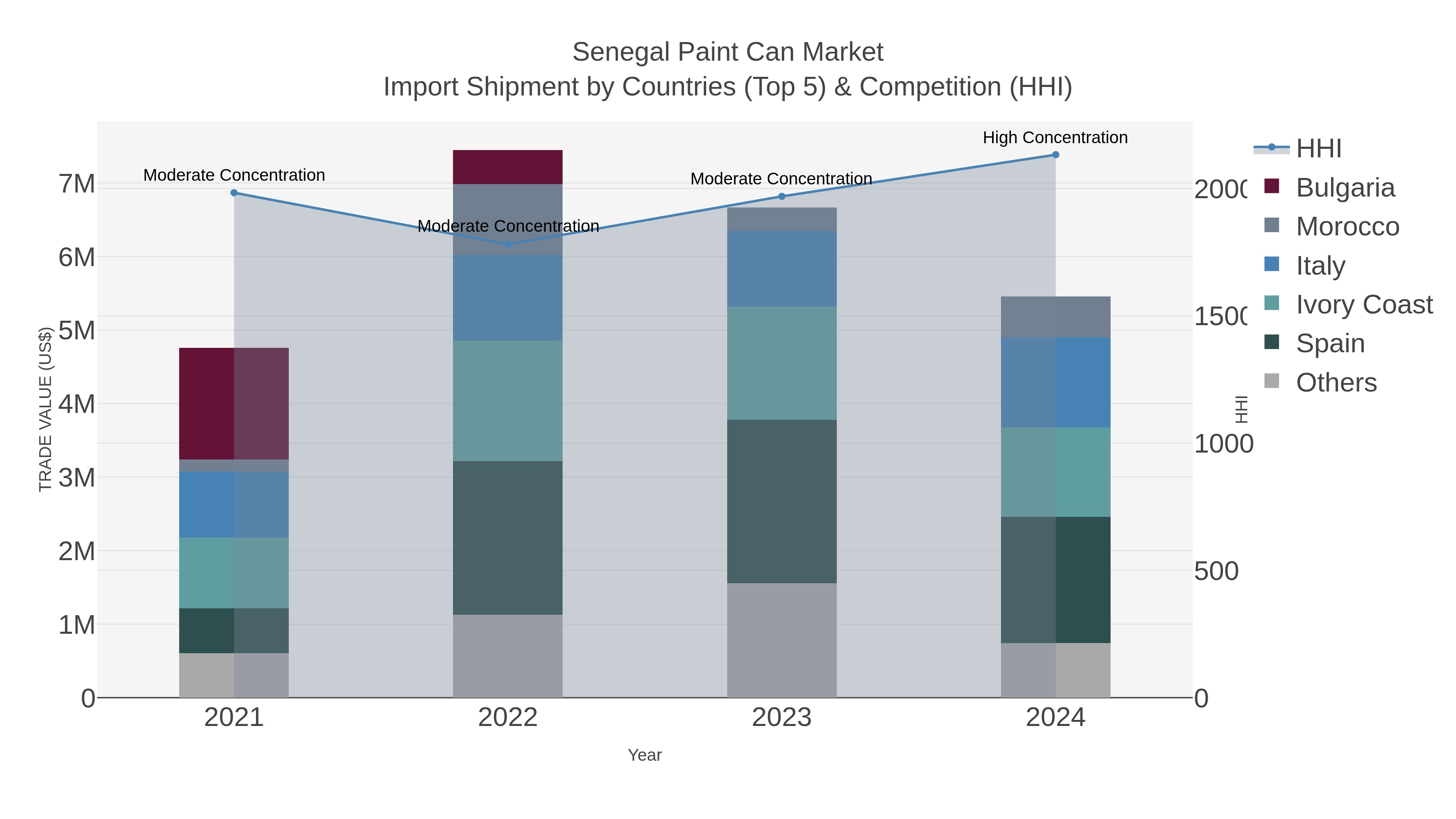 Senegal Paint Can Market Import Shipment by Countries (Top 5) & Competition (HHI)