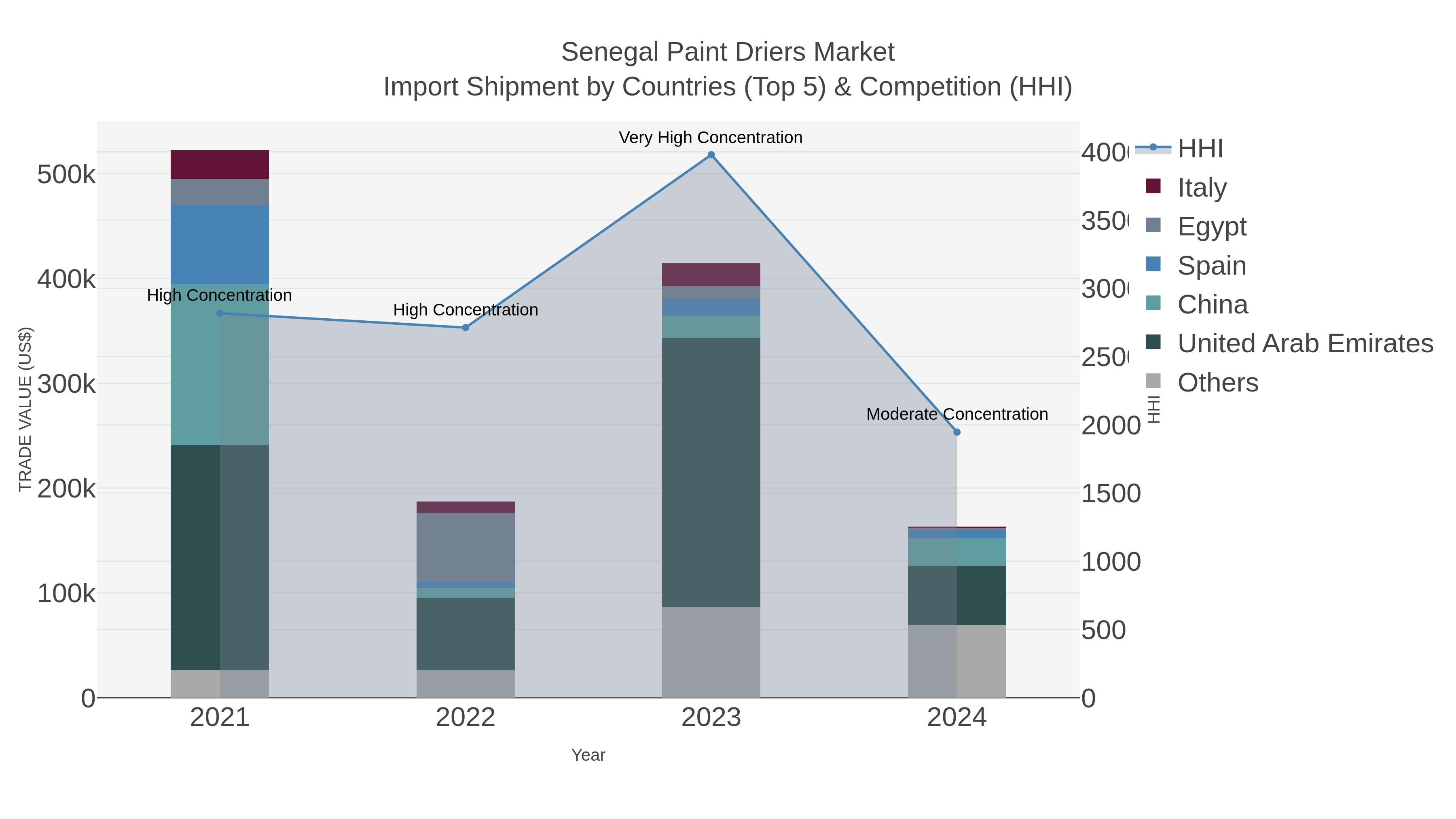 Senegal Paint Driers Market Import Shipment by Countries (Top 5) & Competition (HHI)