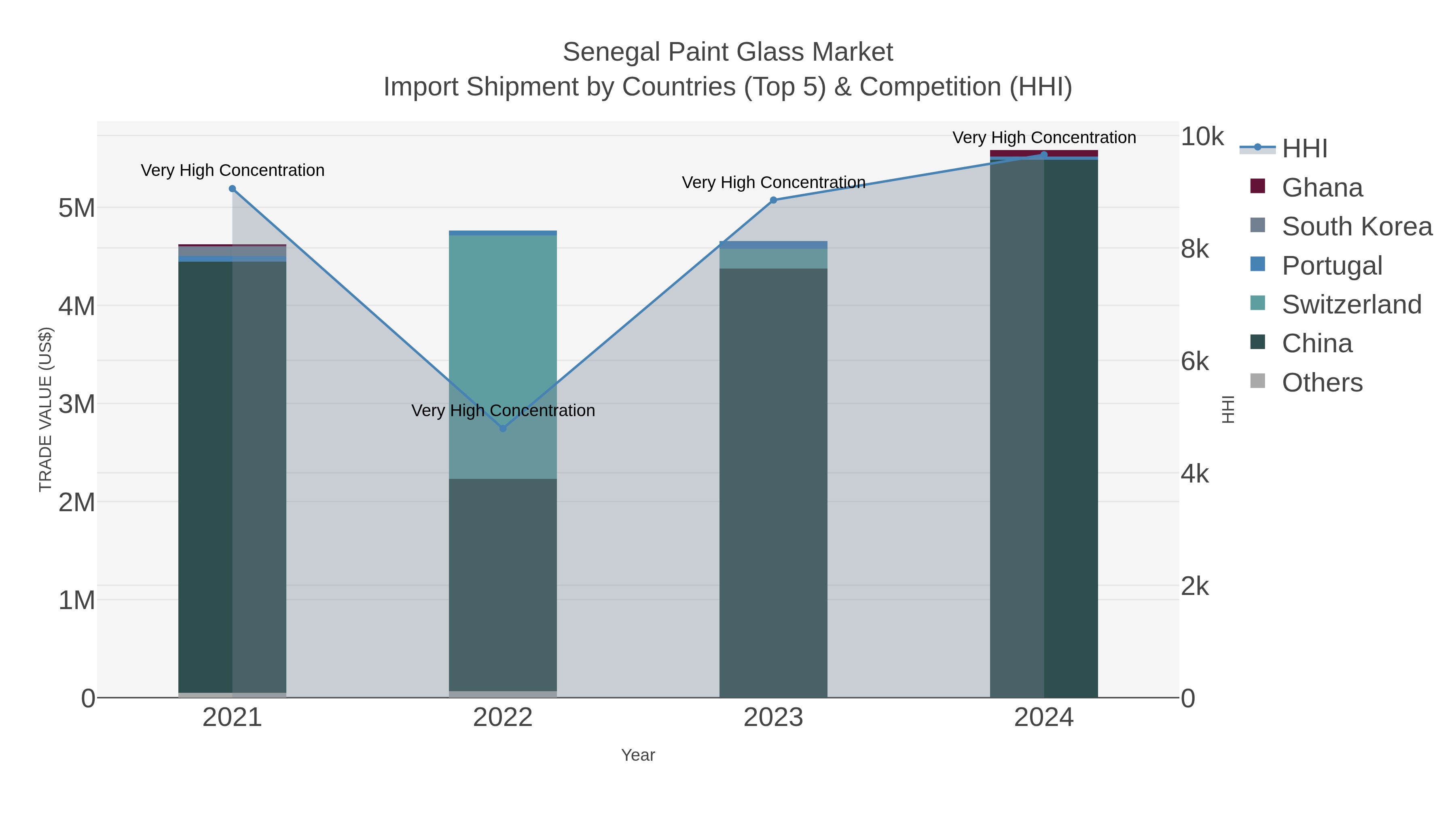 Senegal Paint Glass Market Import Shipment by Countries (Top 5) & Competition (HHI)