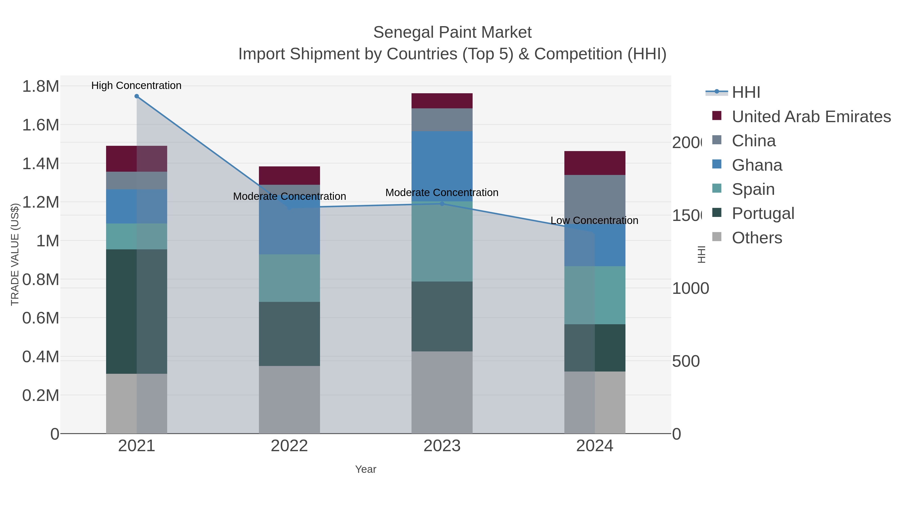 Senegal Paint Market Import Shipment by Countries (Top 5) & Competition (HHI)