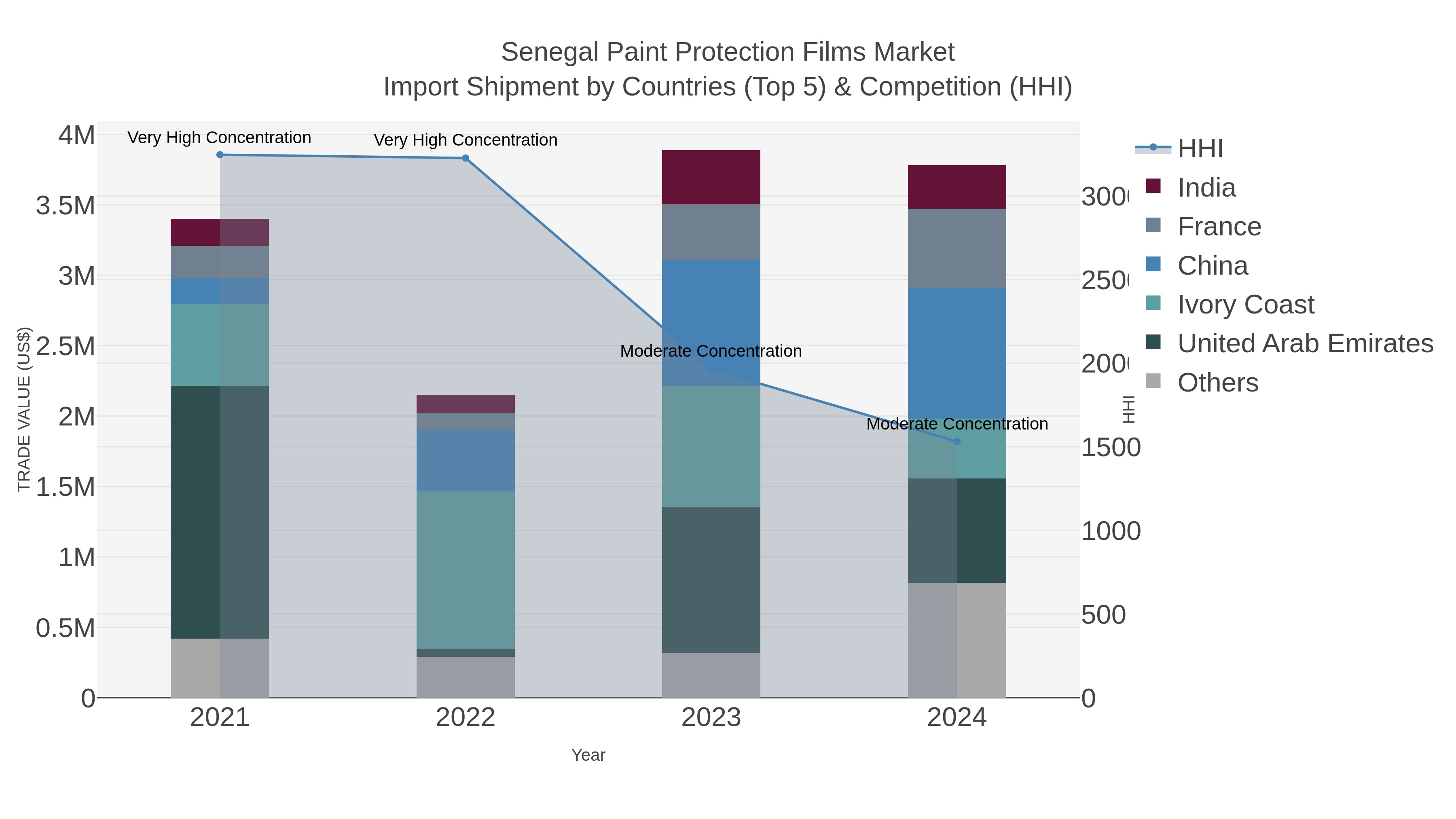 Senegal Paint Protection Films Market Import Shipment by Countries (Top 5) & Competition (HHI)