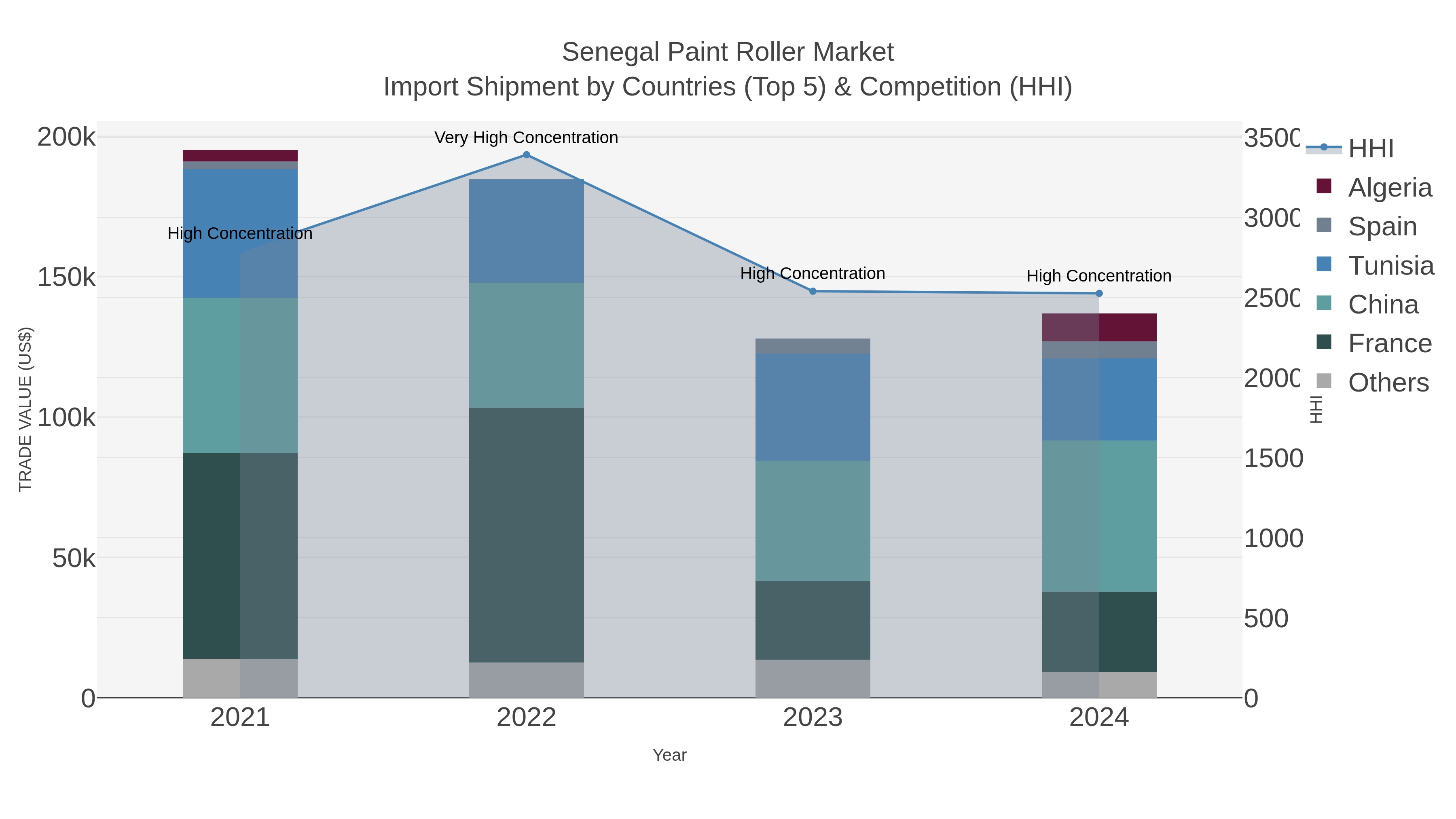 Senegal Paint Roller Market Import Shipment by Countries (Top 5) & Competition (HHI)