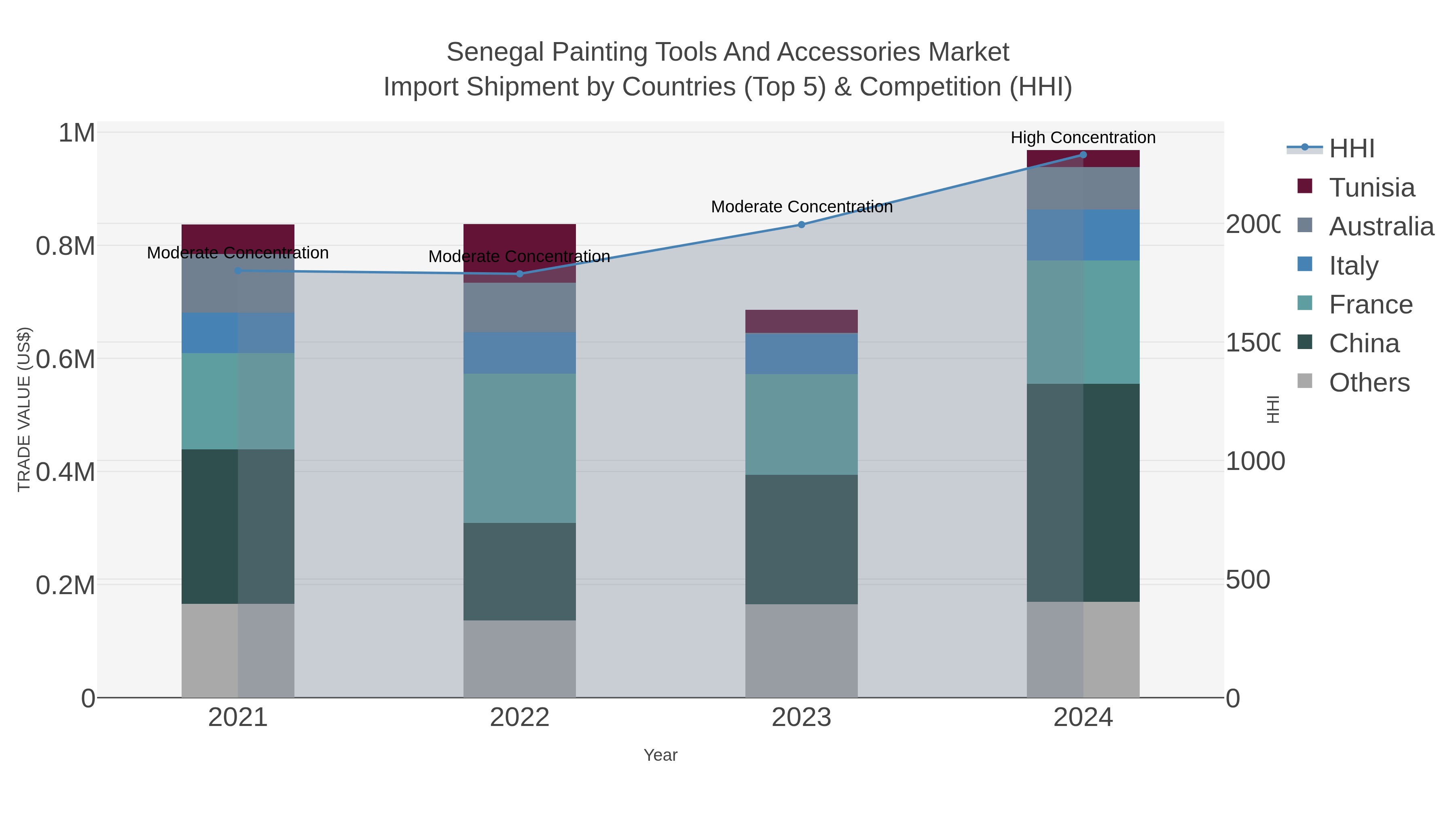 Senegal Painting Tools And Accessories Market Import Shipment by Countries (Top 5) & Competition (HHI)