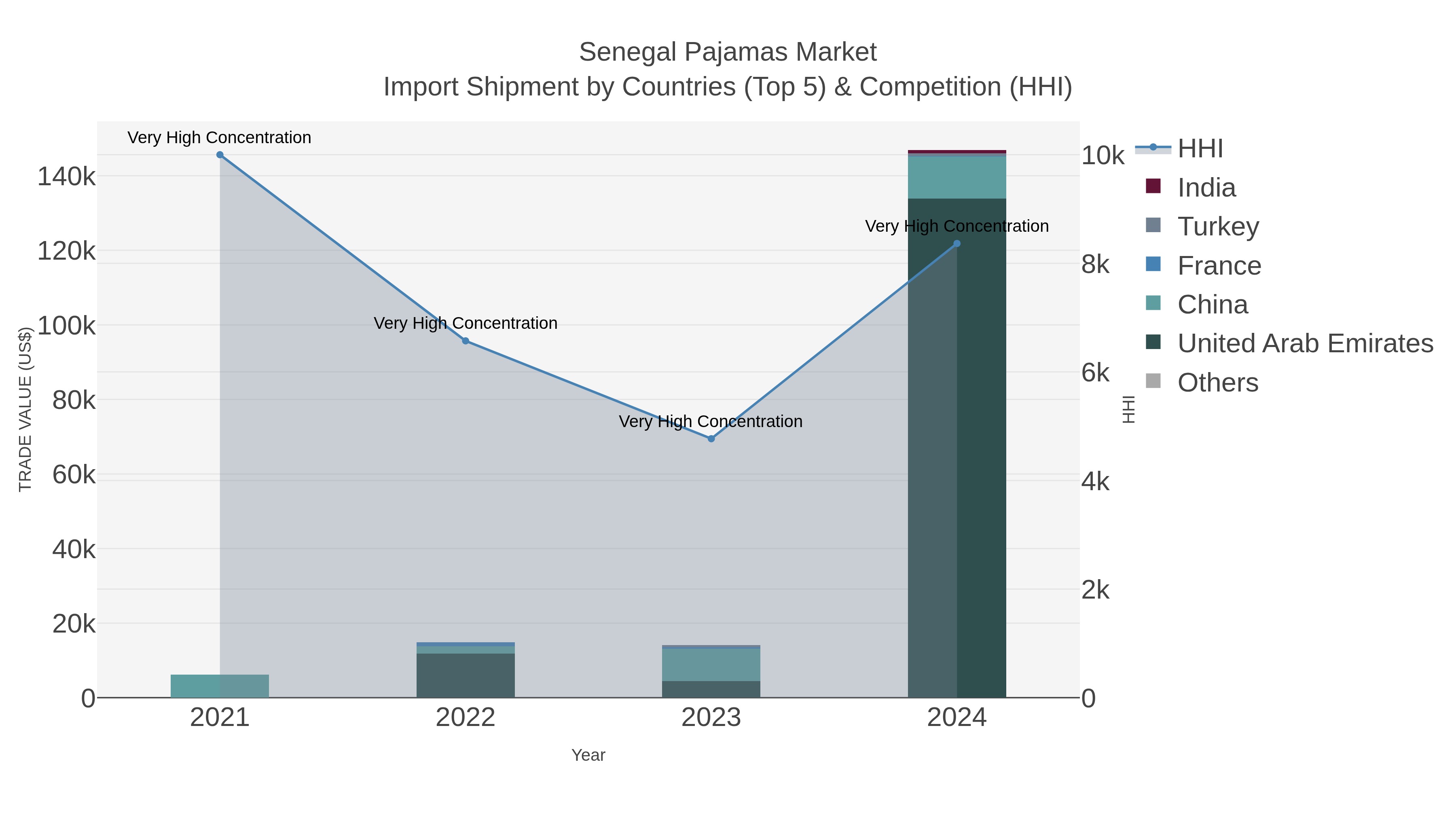 Senegal Pajamas Market Import Shipment by Countries (Top 5) & Competition (HHI)