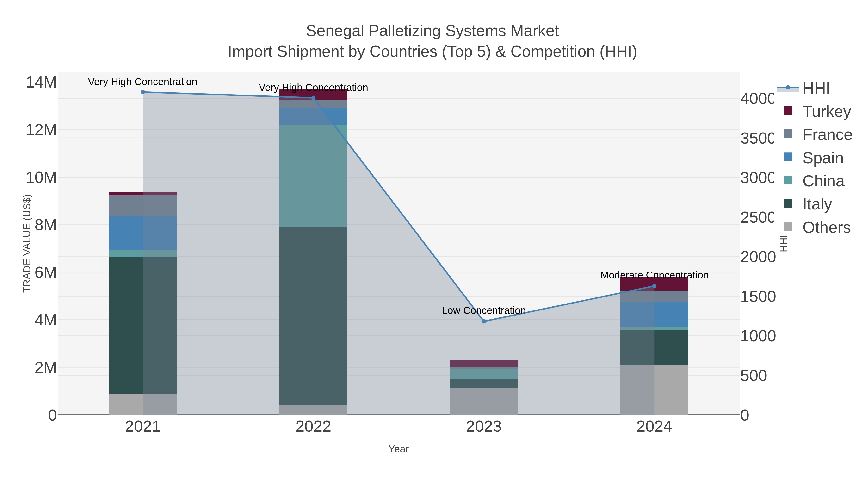 Senegal Palletizing Systems Market Import Shipment by Countries (Top 5) & Competition (HHI)