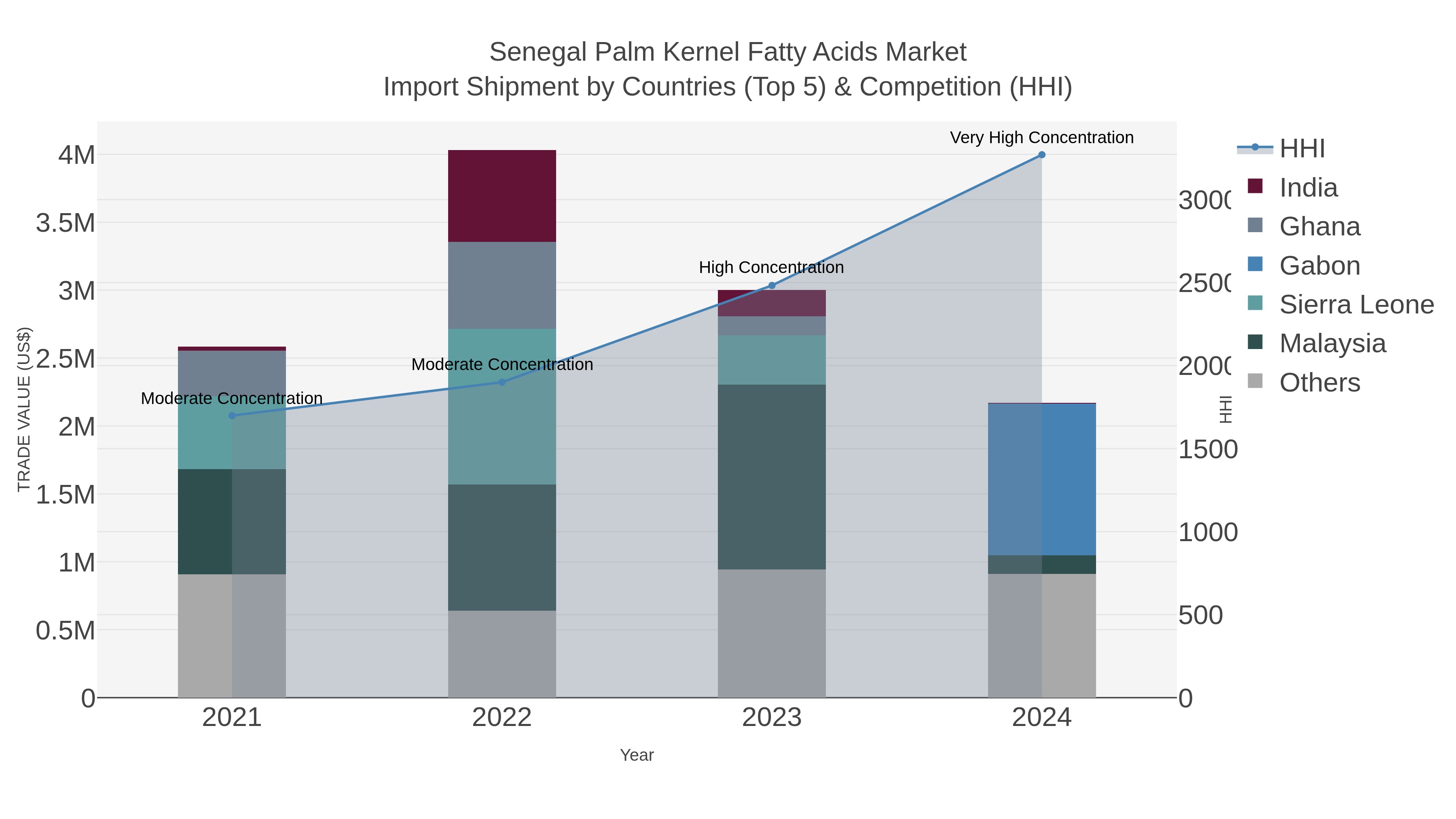 Senegal Palm Kernel Fatty Acids Market Import Shipment by Countries (Top 5) & Competition (HHI)
