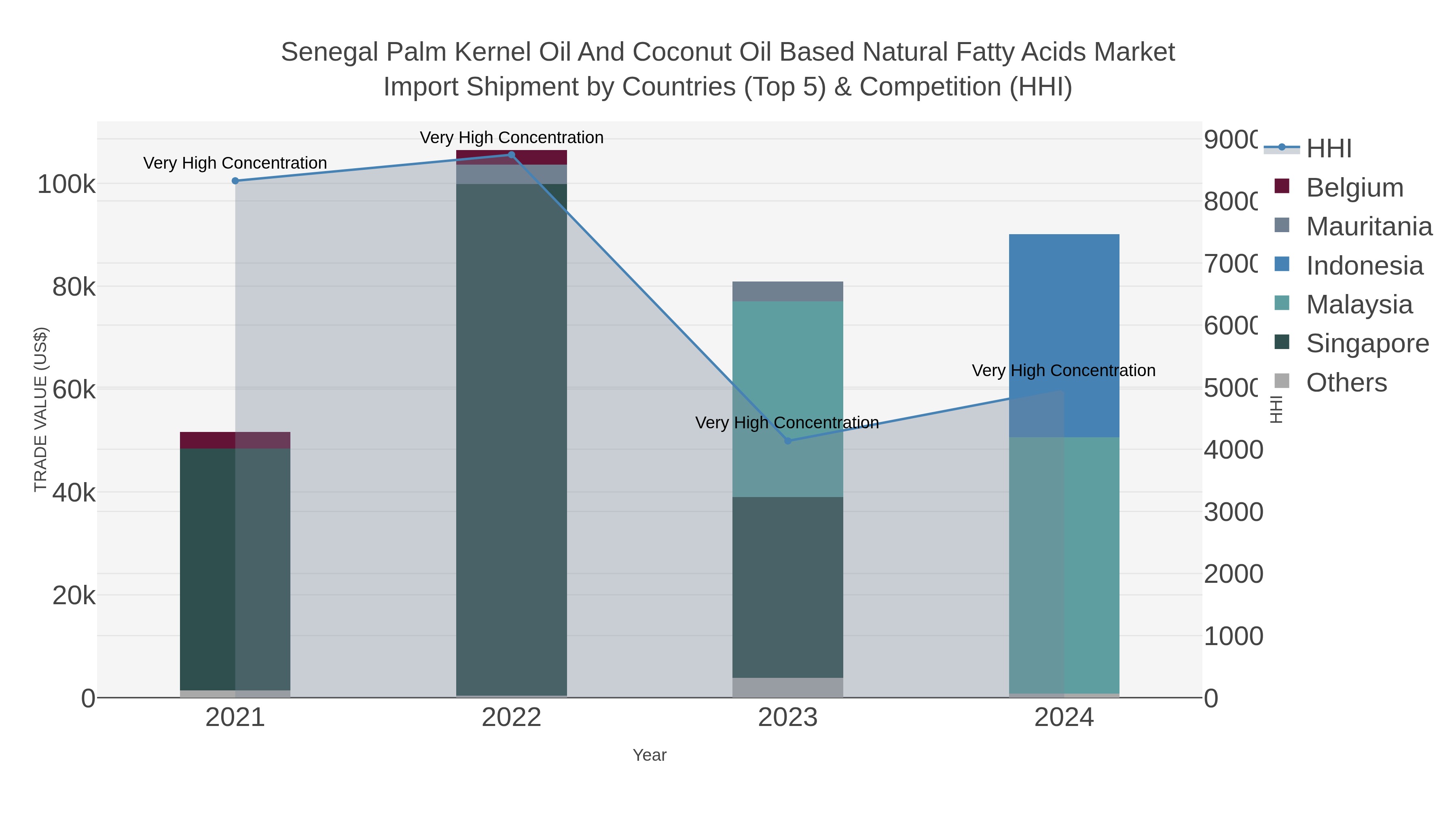 Senegal Palm Kernel Oil And Coconut Oil Based Natural Fatty Acids Market Import Shipment by Countries (Top 5) & Competition (HHI)