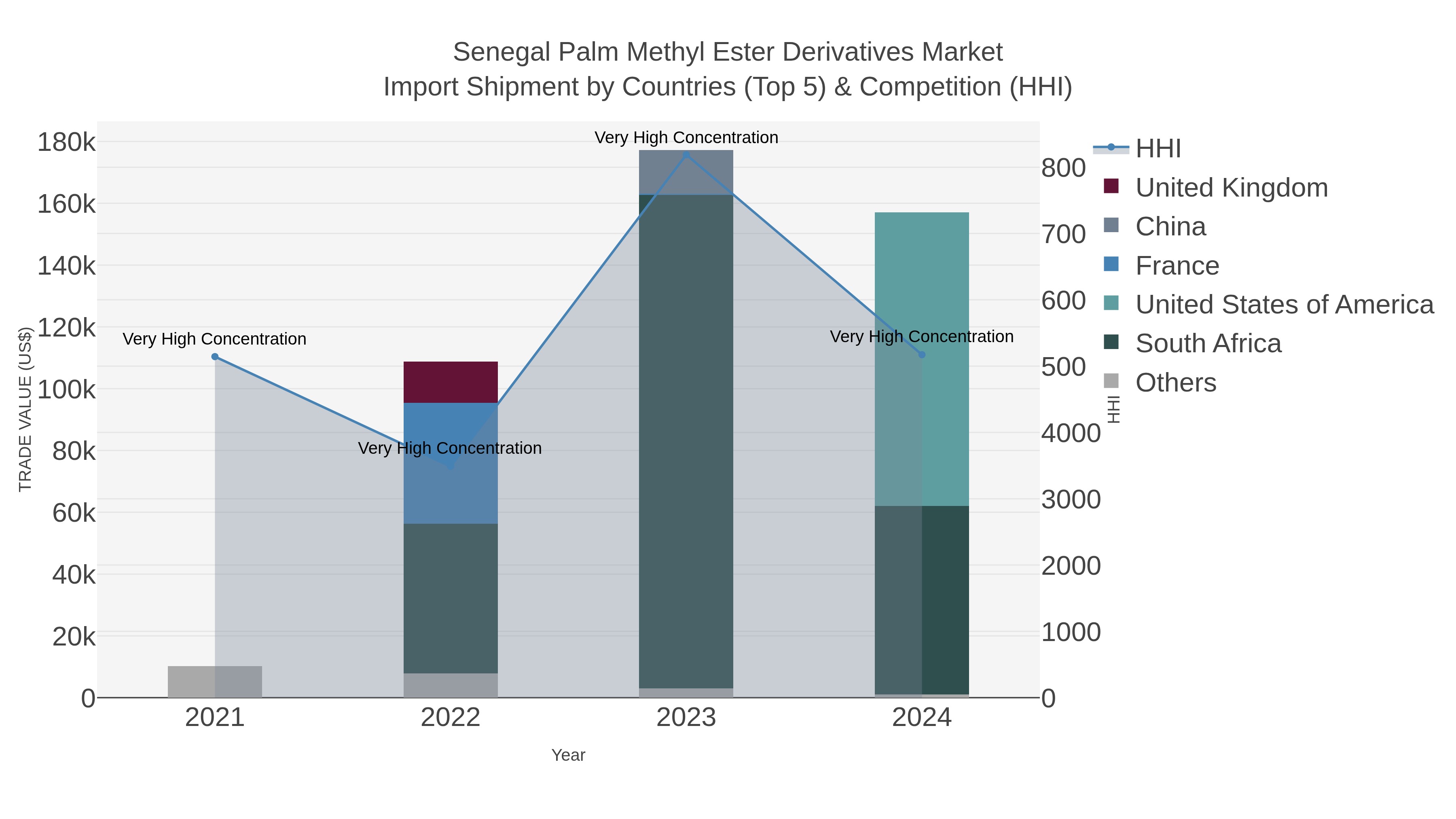 Senegal Palm Methyl Ester Derivatives Market Import Shipment by Countries (Top 5) & Competition (HHI)