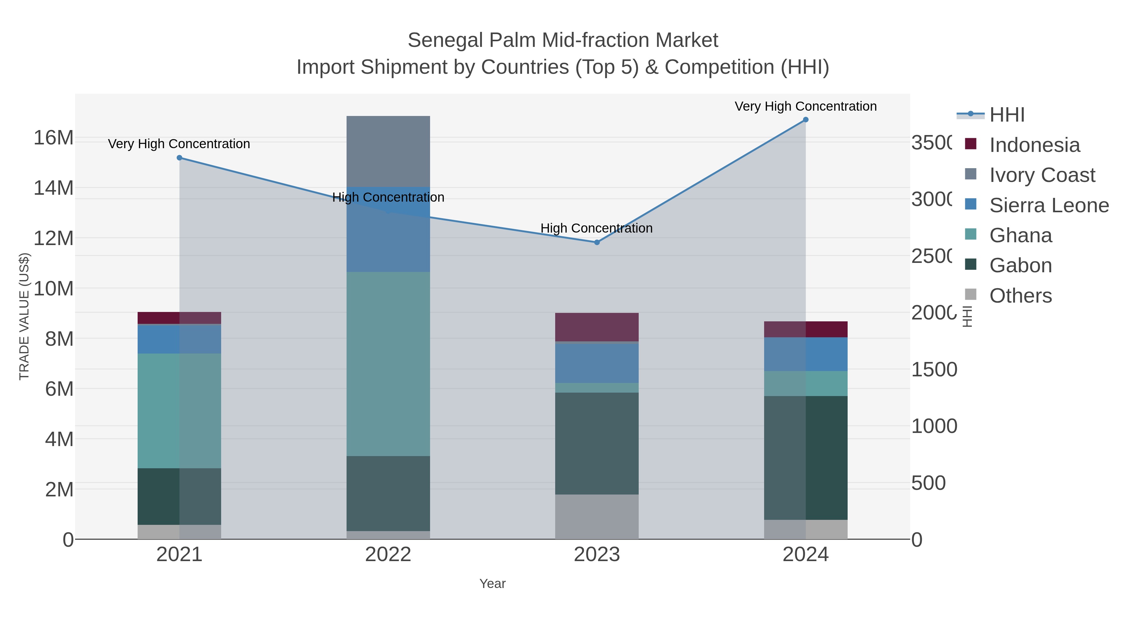 Senegal Palm Mid-fraction Market Import Shipment by Countries (Top 5) & Competition (HHI)