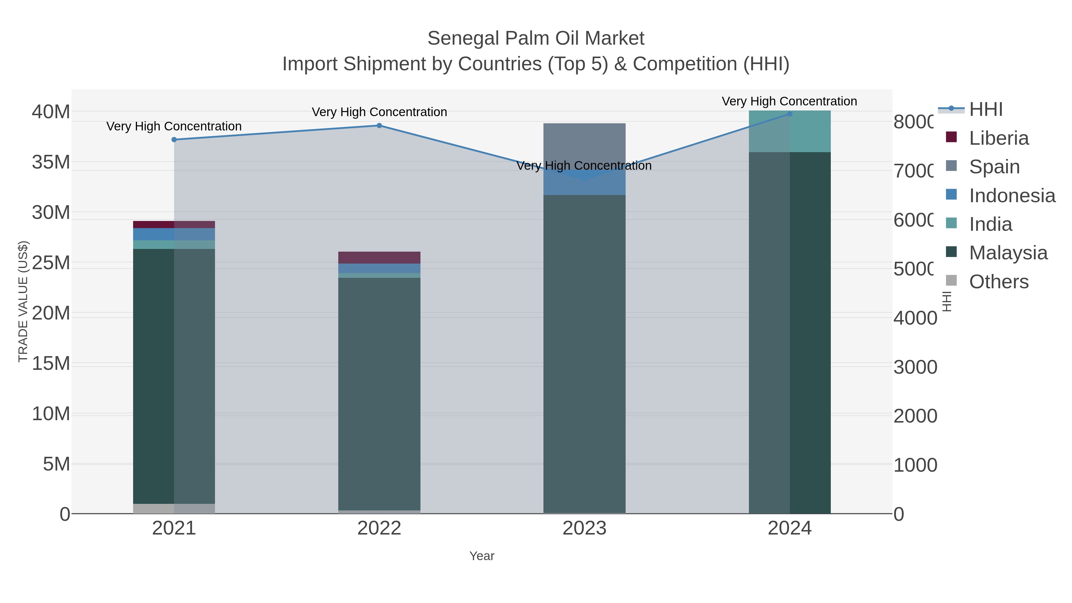 Senegal Palm Oil Market Import Shipment by Countries (Top 5) & Competition (HHI)