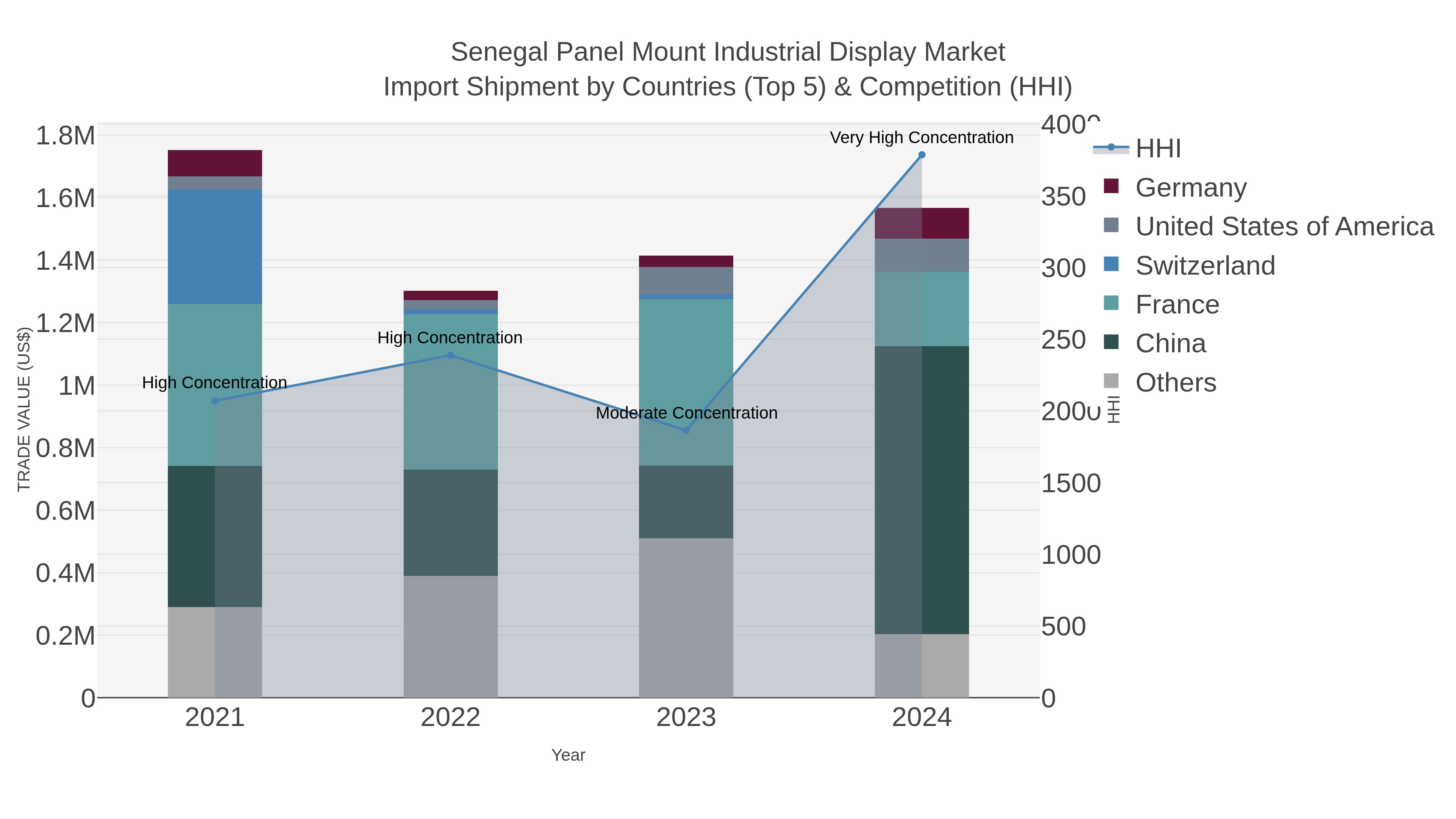 Senegal Panel Mount Industrial Display Market Import Shipment by Countries (Top 5) & Competition (HHI)