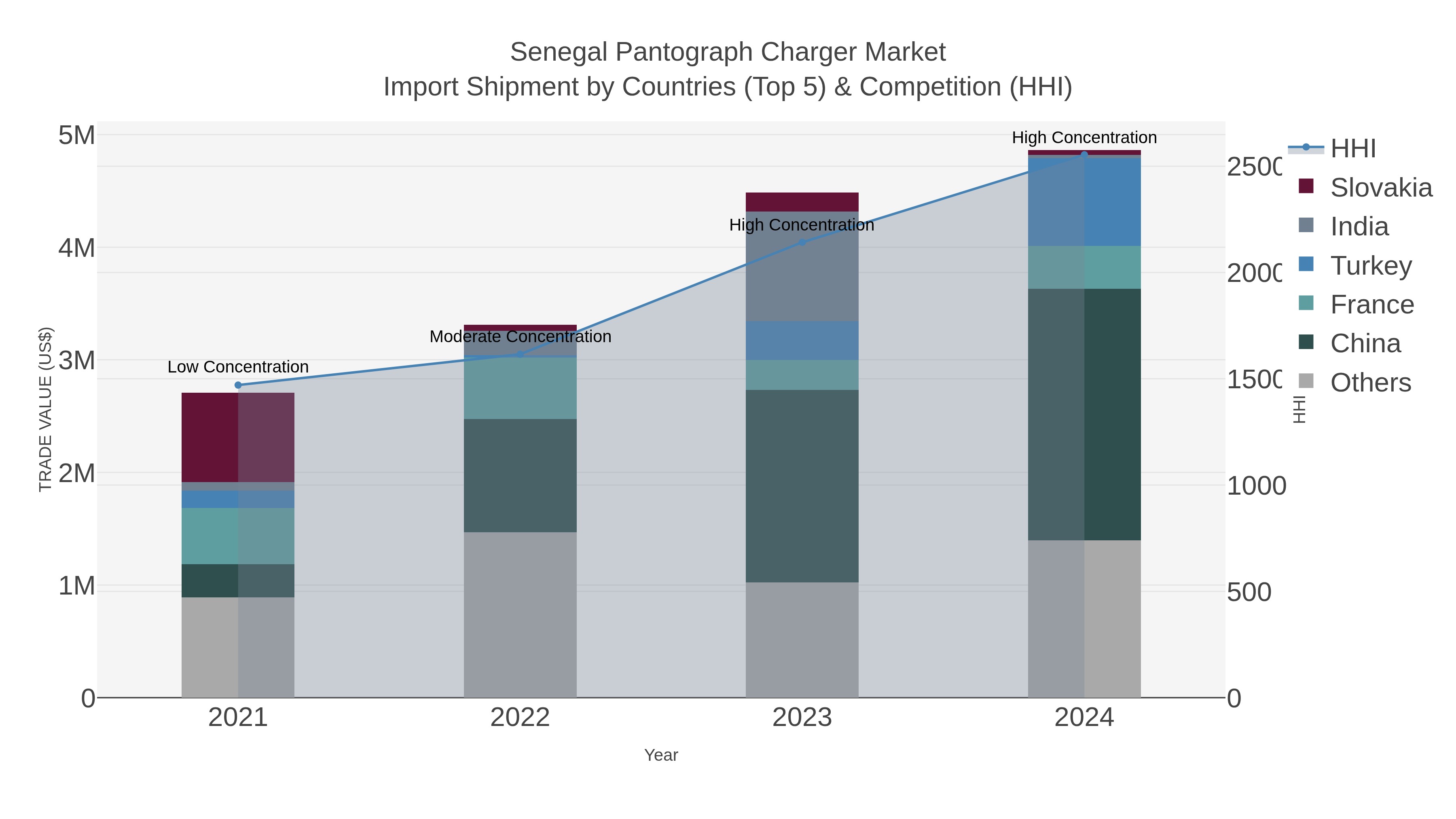 Senegal Pantograph Charger Market Import Shipment by Countries (Top 5) & Competition (HHI)