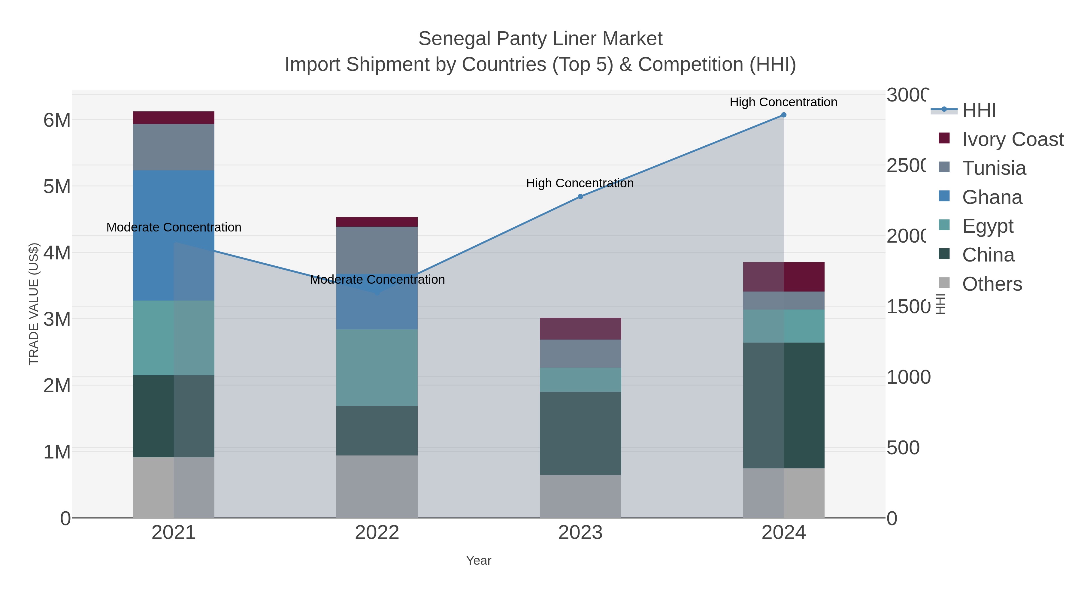 Senegal Panty Liner Market Import Shipment by Countries (Top 5) & Competition (HHI)