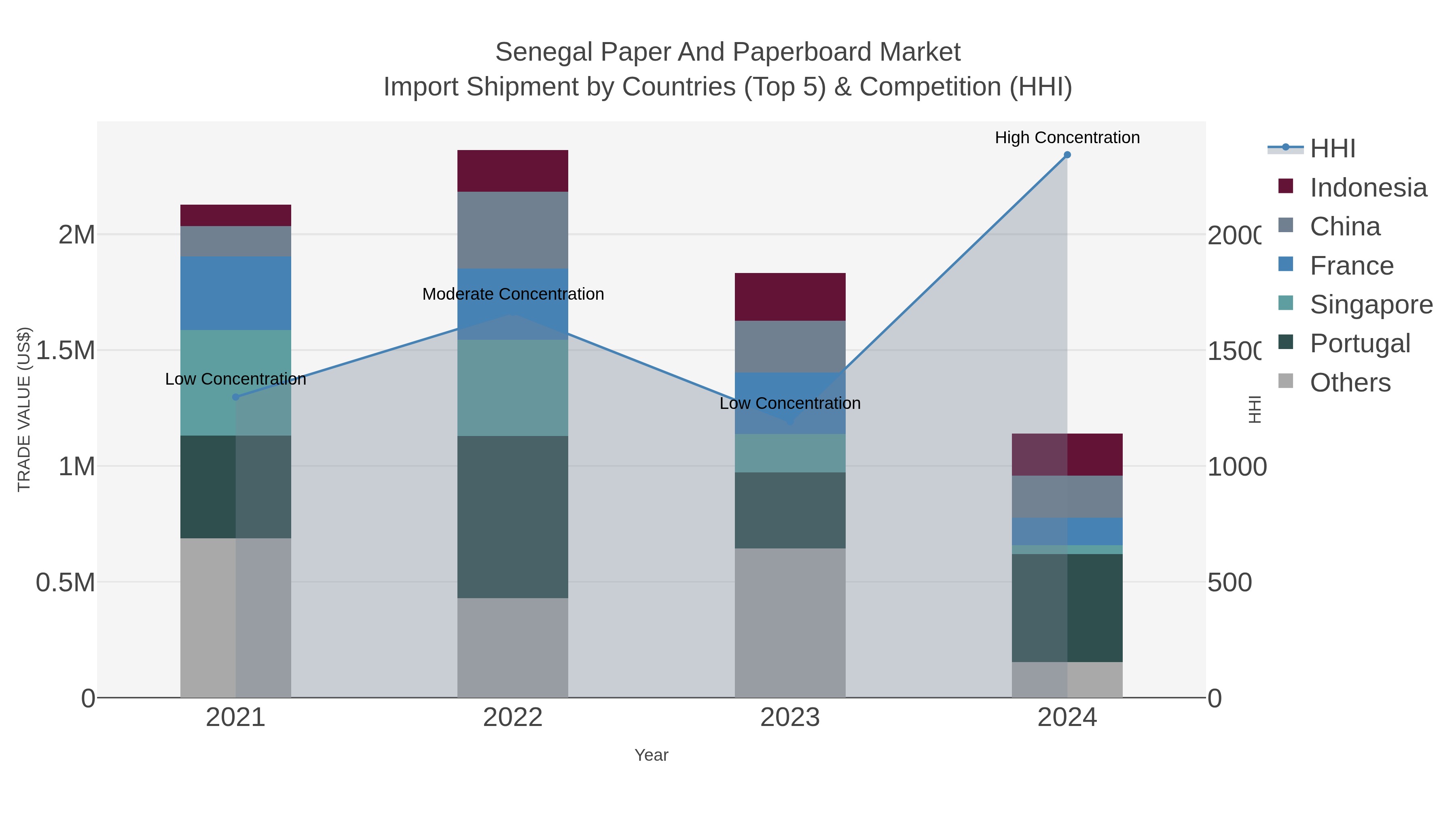Senegal Paper And Paperboard Market Import Shipment by Countries (Top 5) & Competition (HHI)
