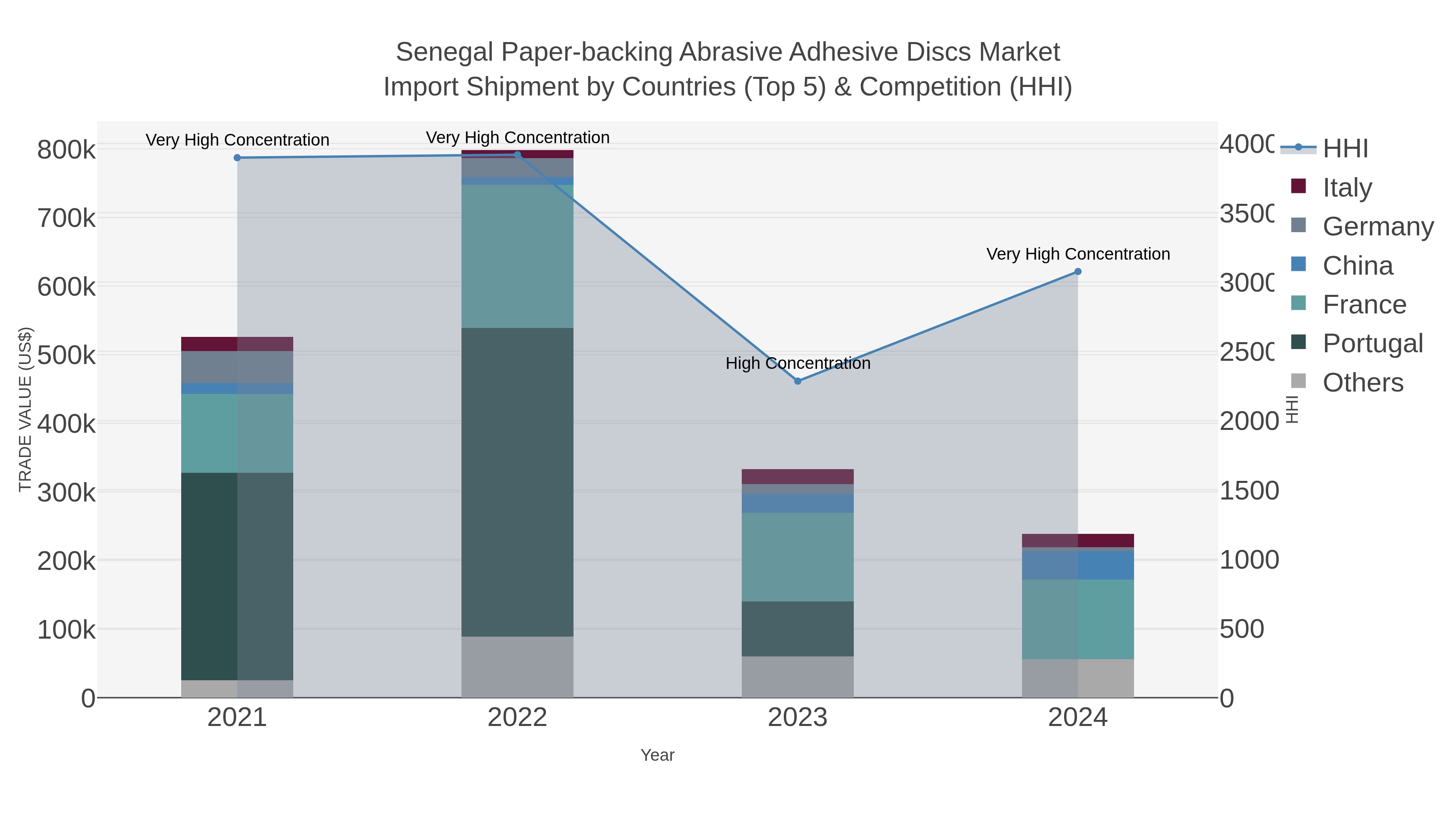 Senegal Paper-backing Abrasive Adhesive Discs Market Import Shipment by Countries (Top 5) & Competition (HHI)