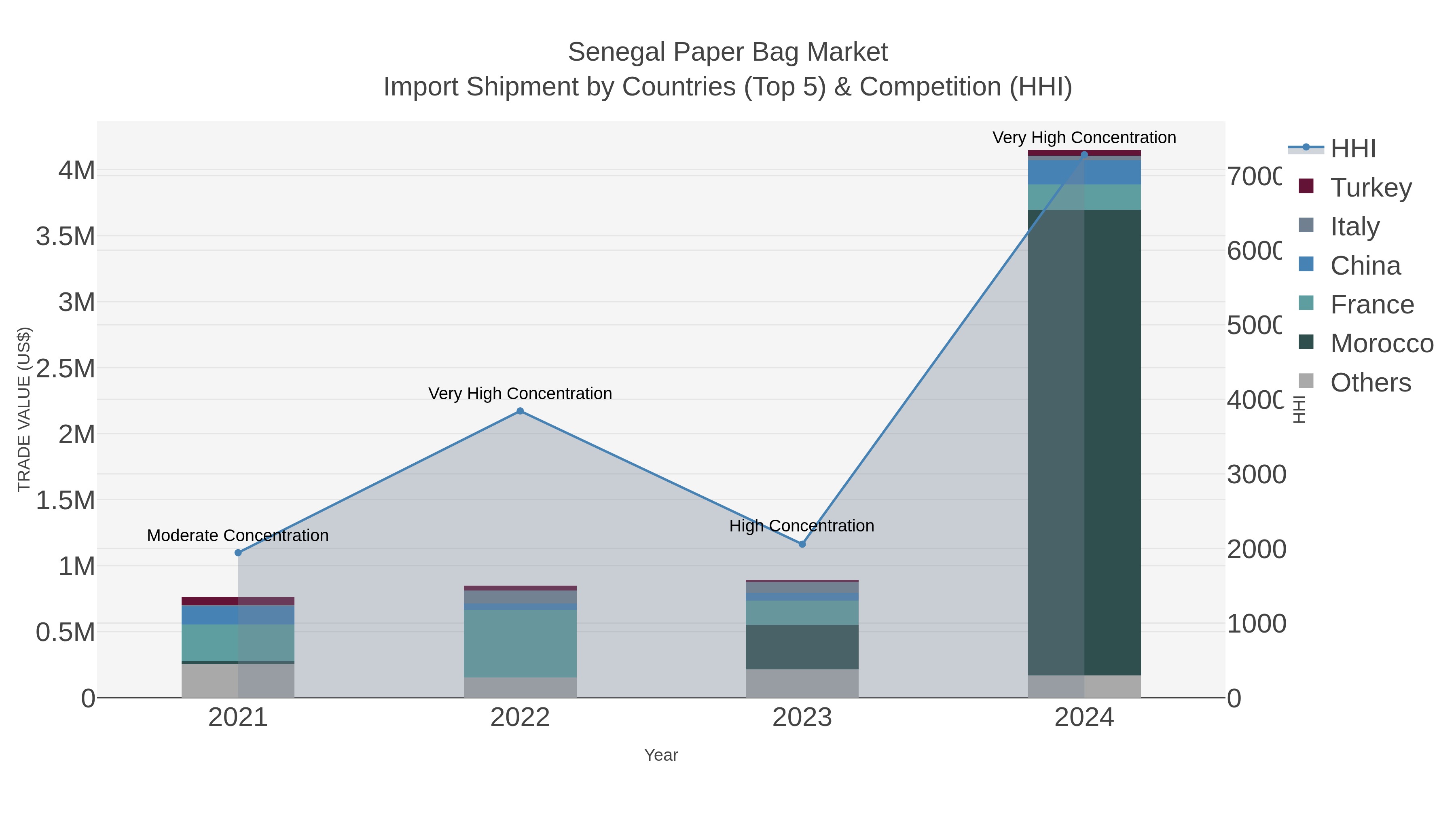 Senegal Paper Bag Market Import Shipment by Countries (Top 5) & Competition (HHI)