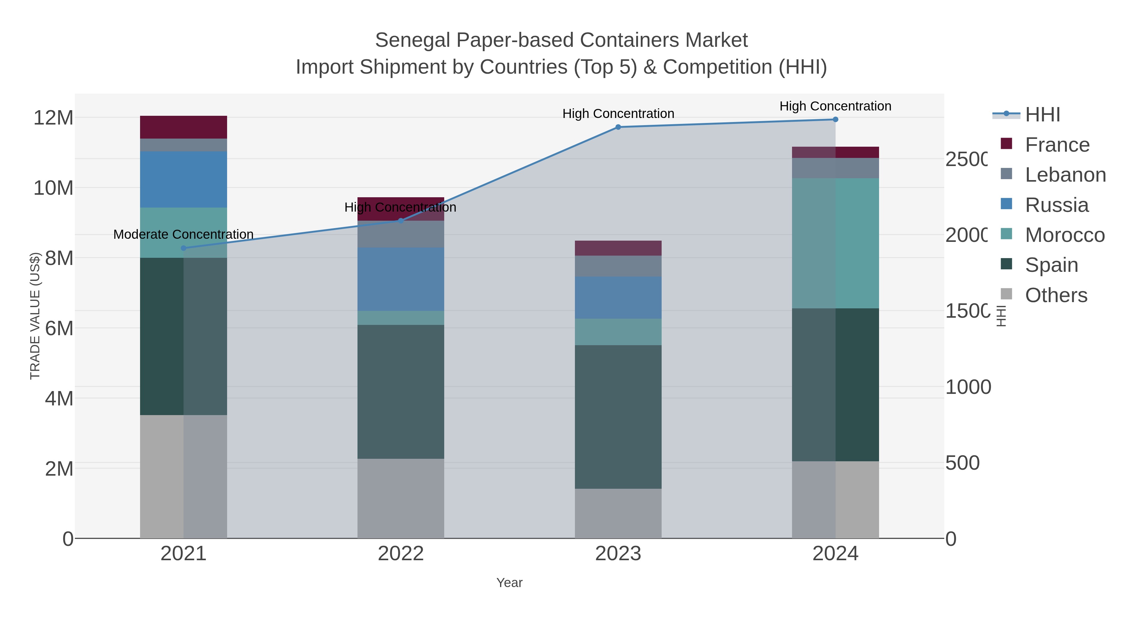 Senegal Paper-based Containers Market Import Shipment by Countries (Top 5) & Competition (HHI)