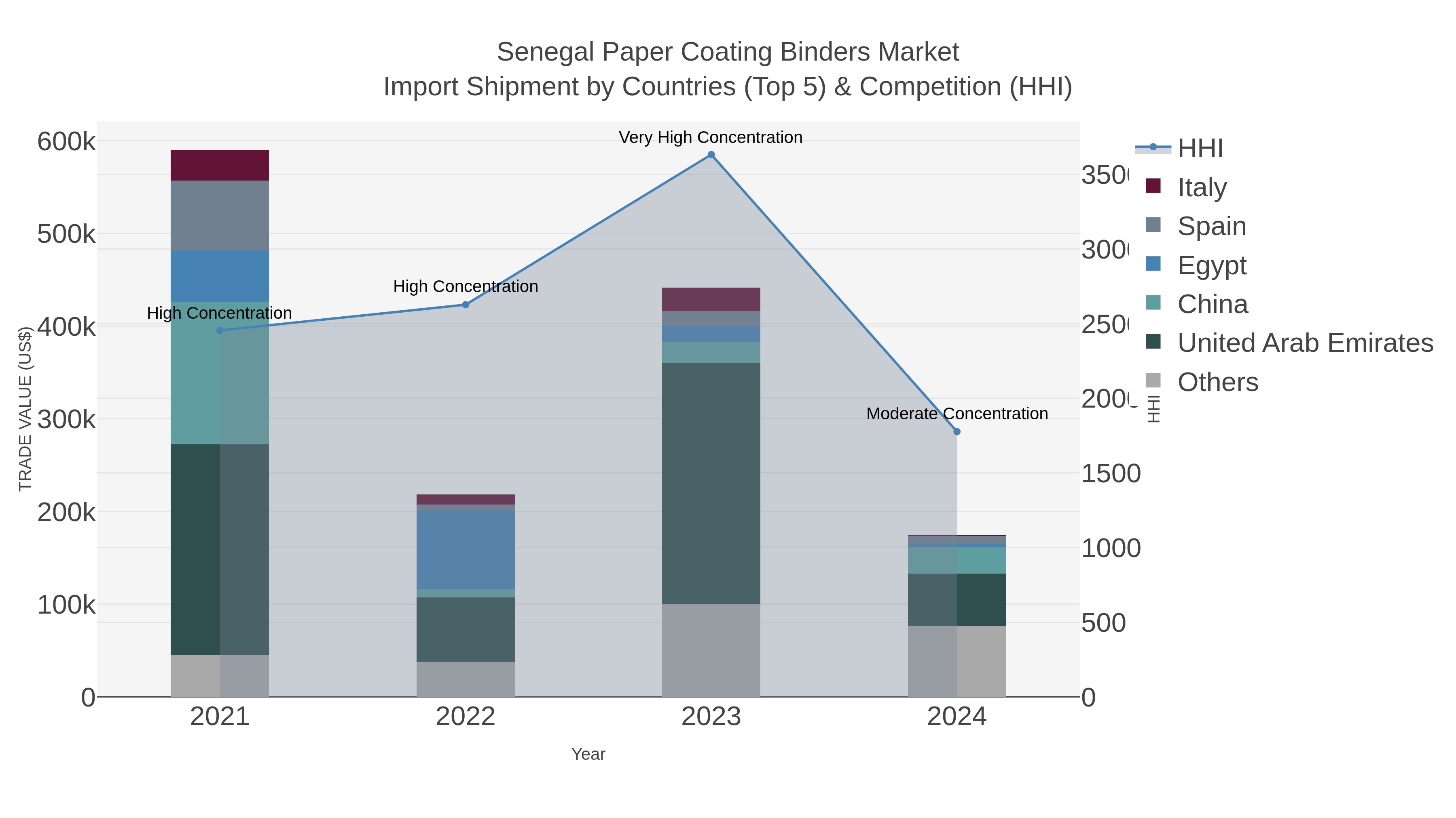 Senegal Paper Coating Binders Market Import Shipment by Countries (Top 5) & Competition (HHI)