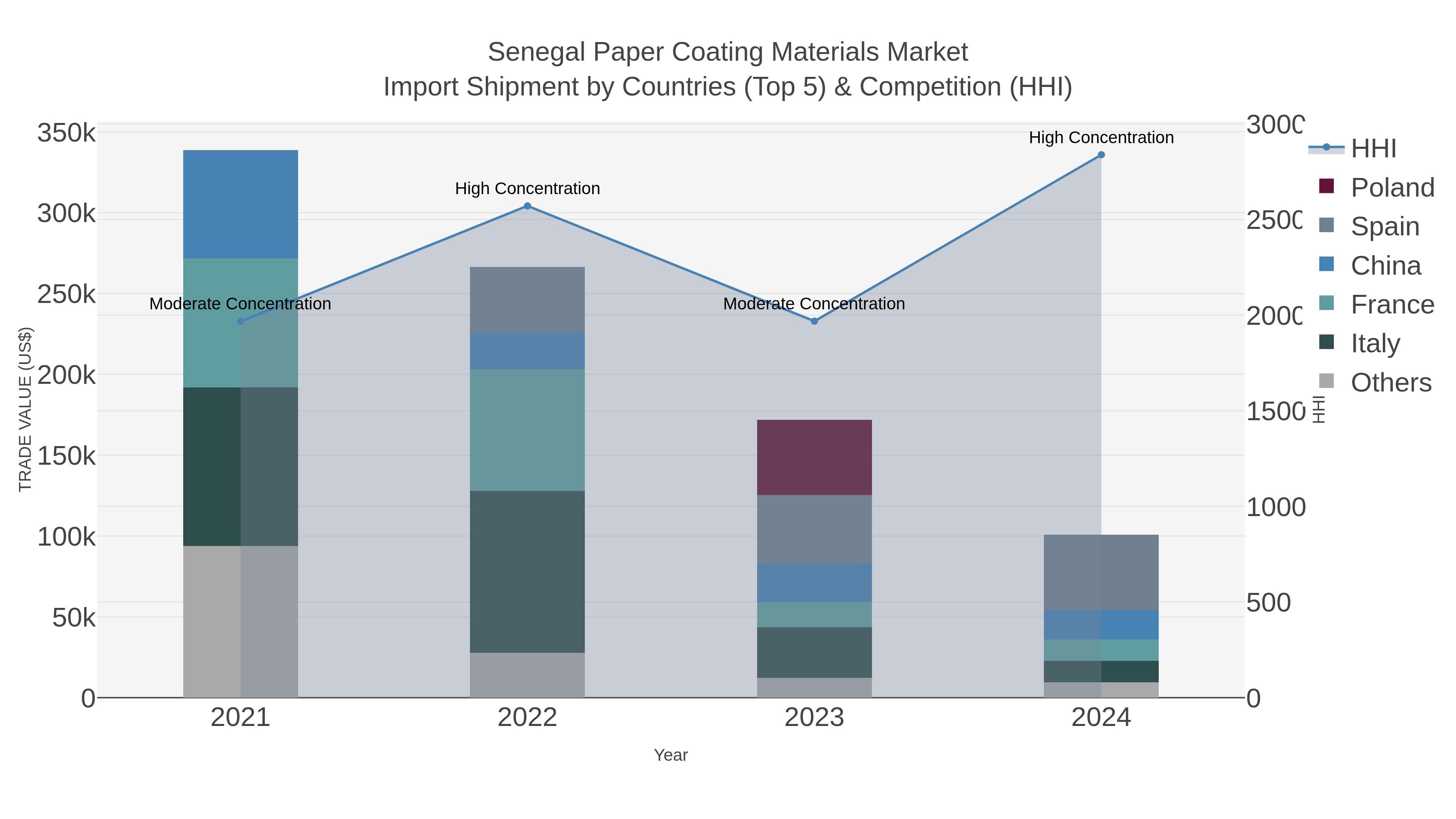Senegal Paper Coating Materials Market Import Shipment by Countries (Top 5) & Competition (HHI)