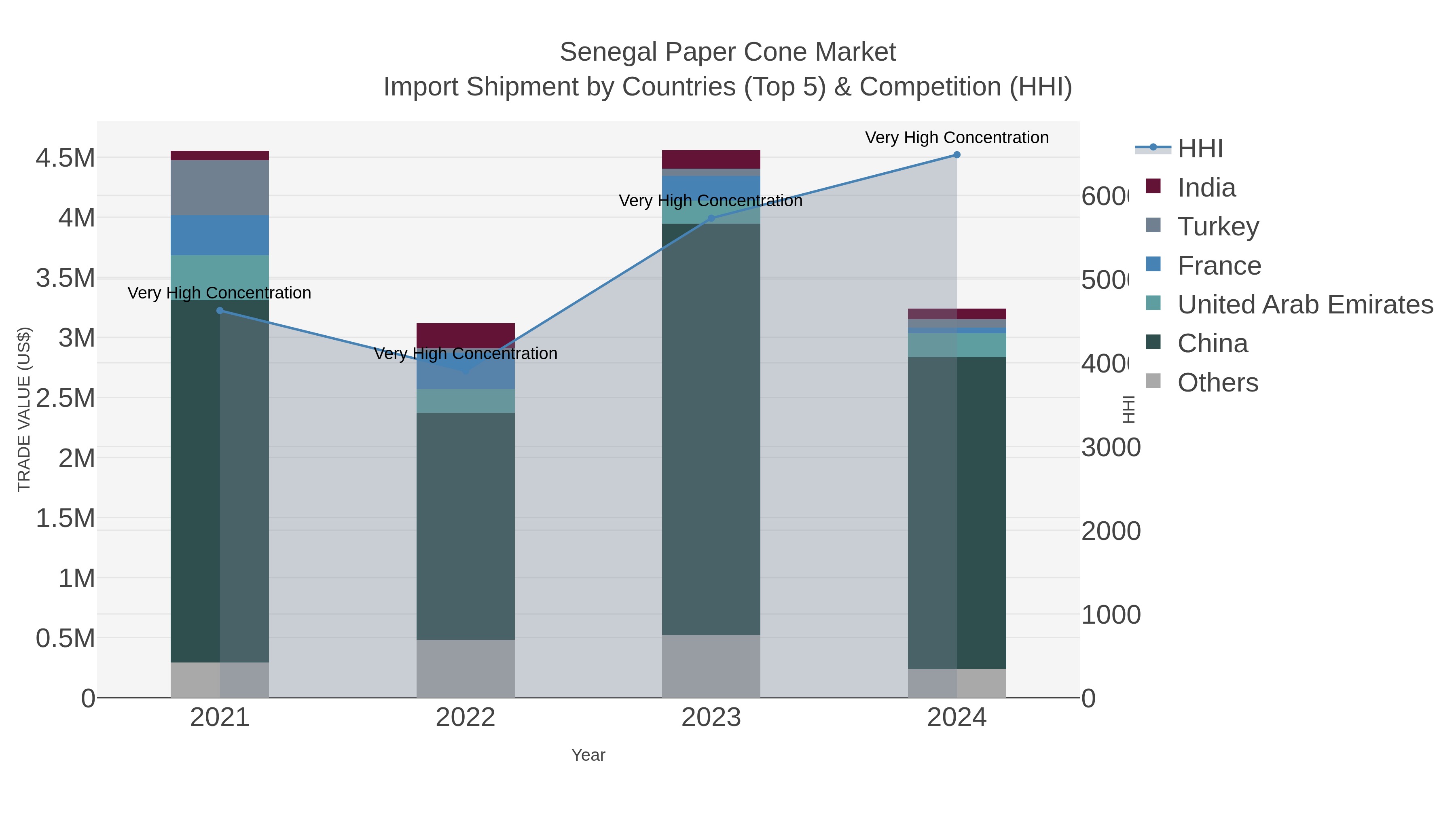 Senegal Paper Cone Market Import Shipment by Countries (Top 5) & Competition (HHI)