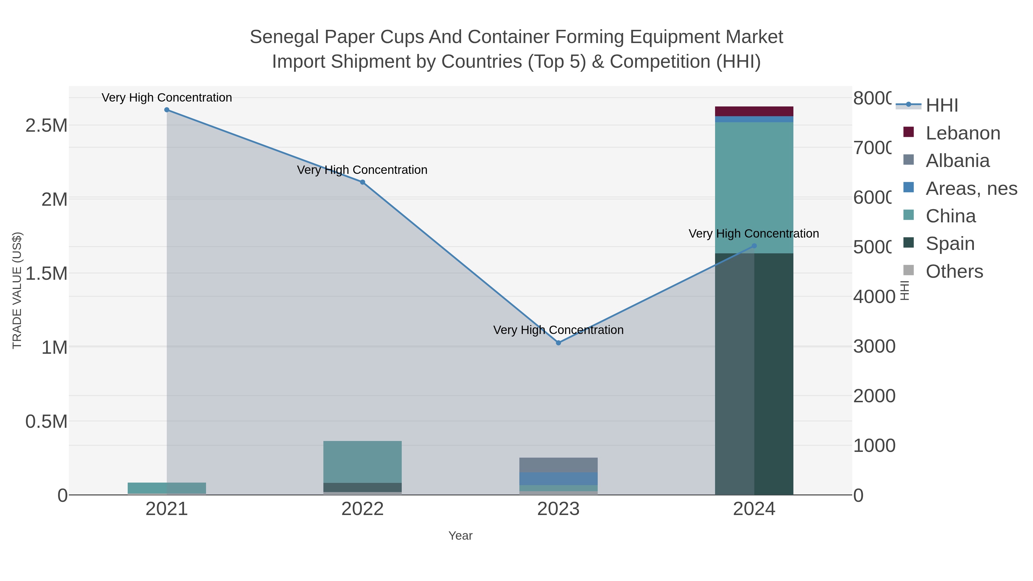 Senegal Paper Cups And Container Forming Equipment Market Import Shipment by Countries (Top 5) & Competition (HHI)