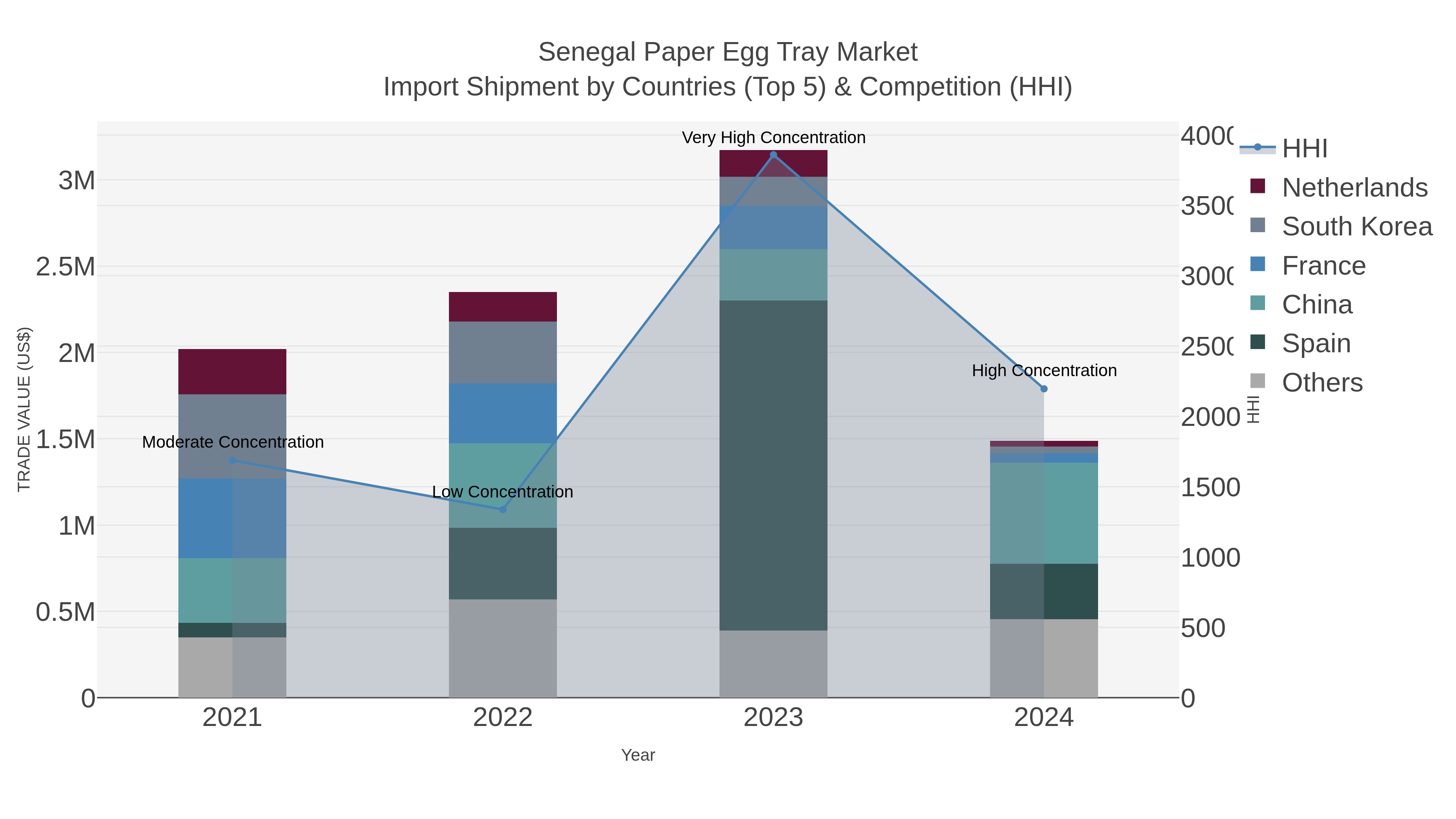 Senegal Paper Egg Tray Market Import Shipment by Countries (Top 5) & Competition (HHI)