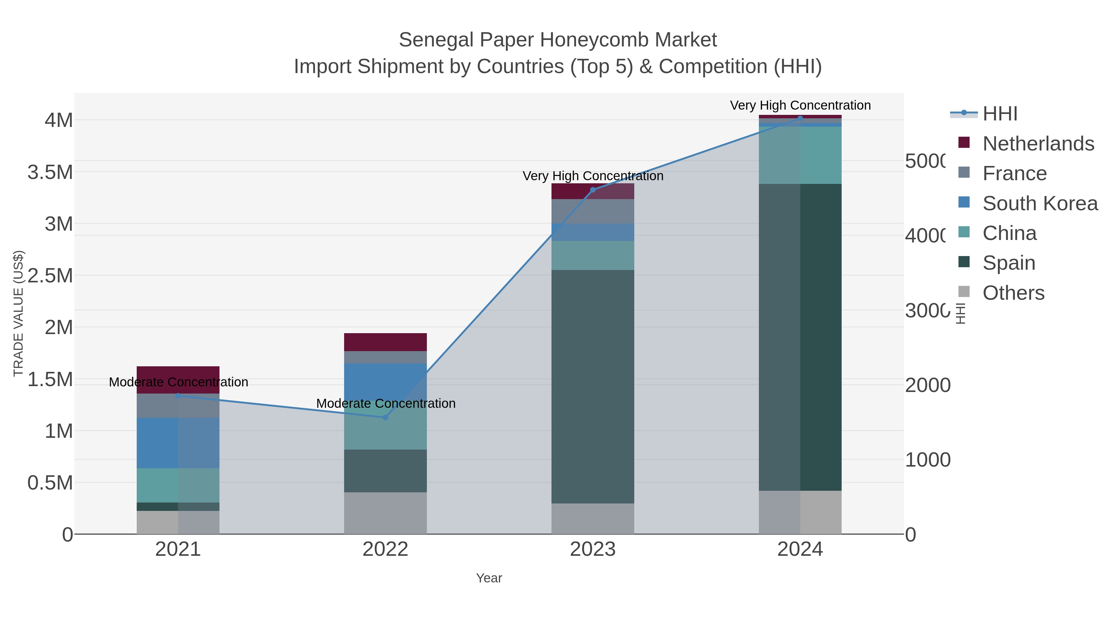 Senegal Paper Honeycomb Market Import Shipment by Countries (Top 5) & Competition (HHI)
