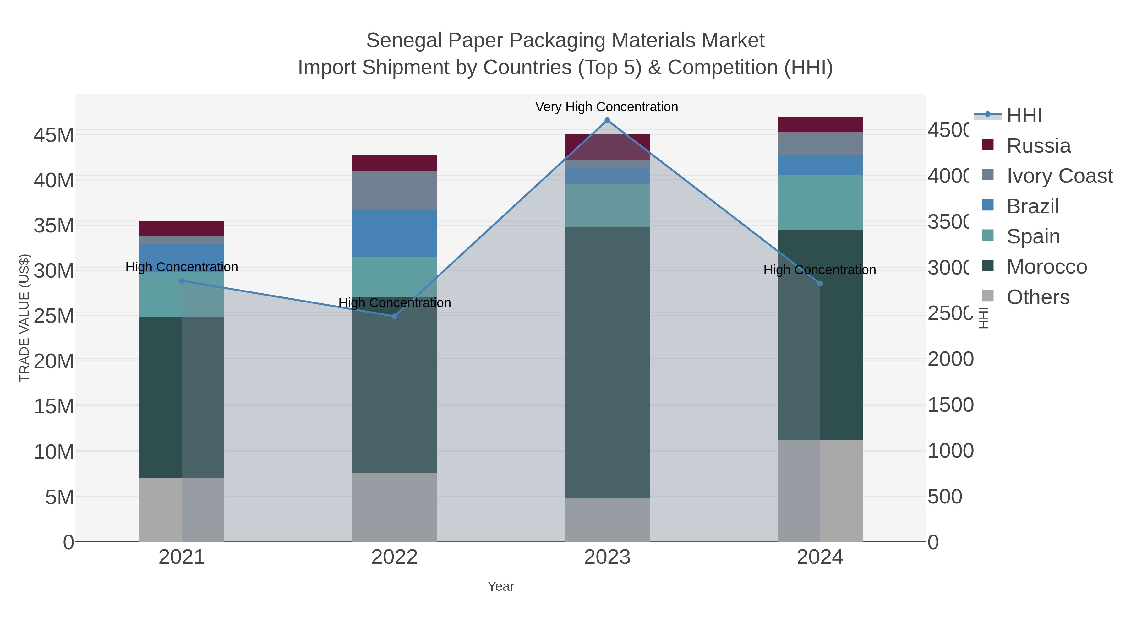 Senegal Paper Packaging Materials Market Import Shipment by Countries (Top 5) & Competition (HHI)