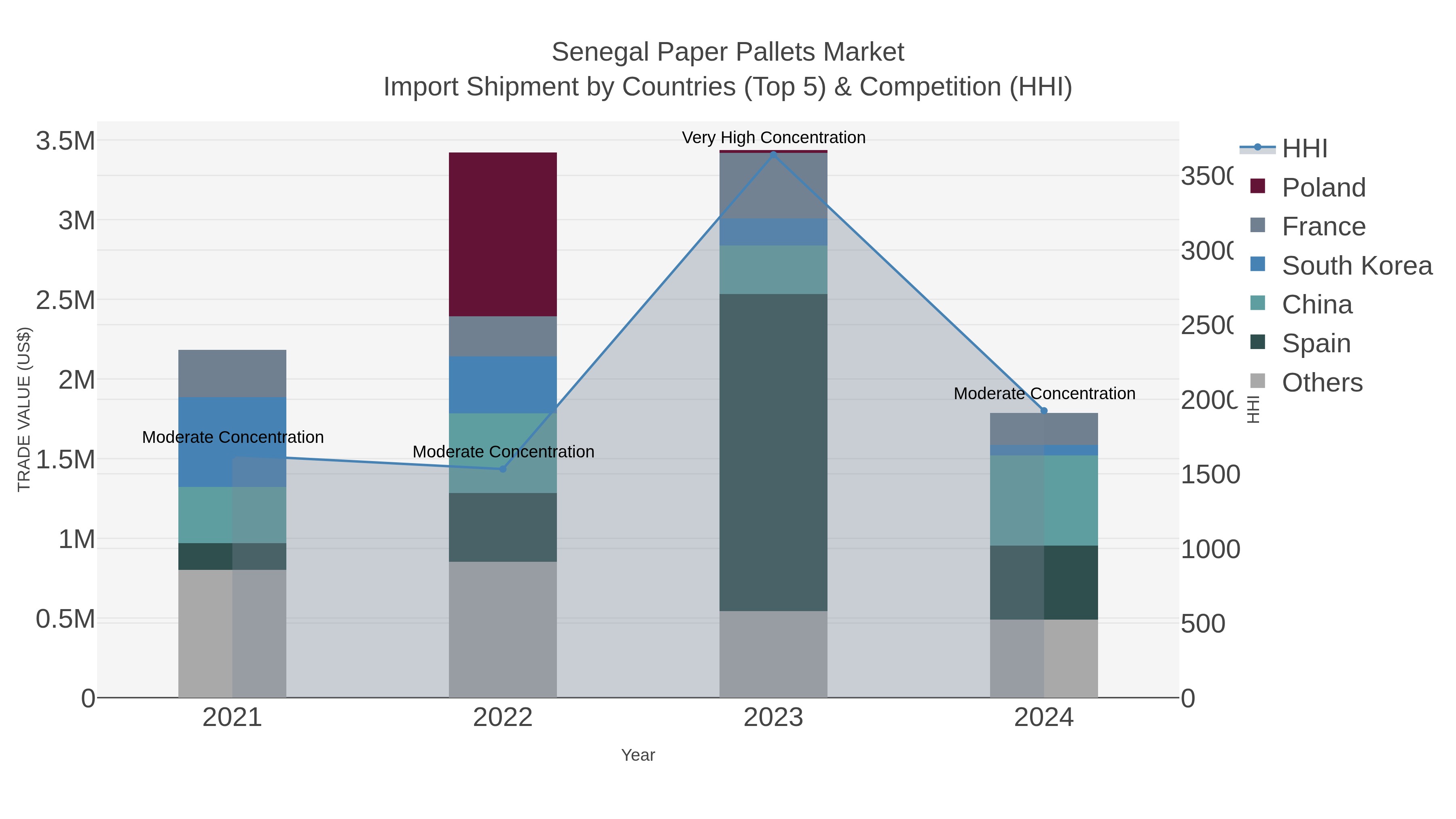 Senegal Paper Pallets Market Import Shipment by Countries (Top 5) & Competition (HHI)