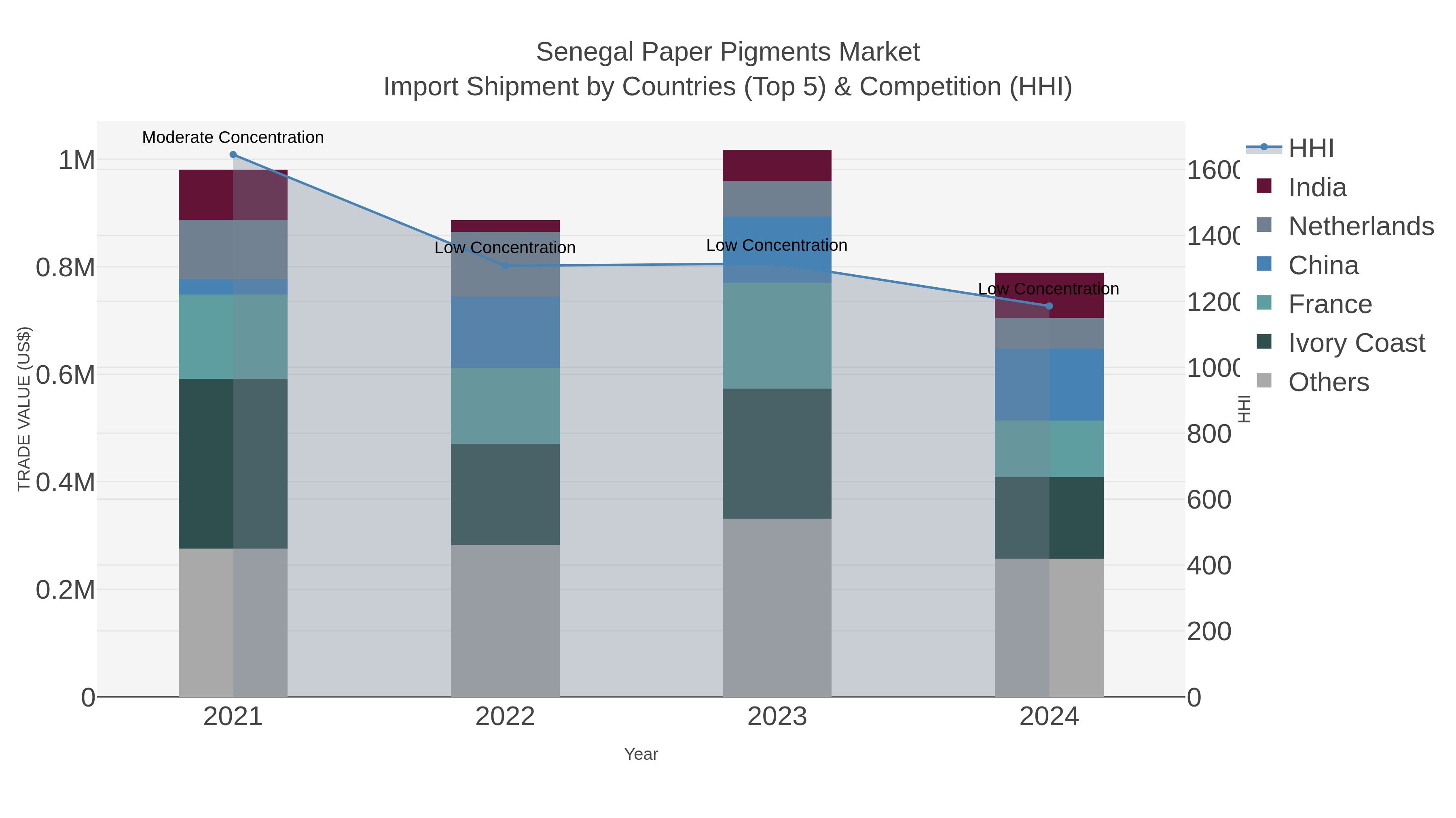 Senegal Paper Pigments Market Import Shipment by Countries (Top 5) & Competition (HHI)