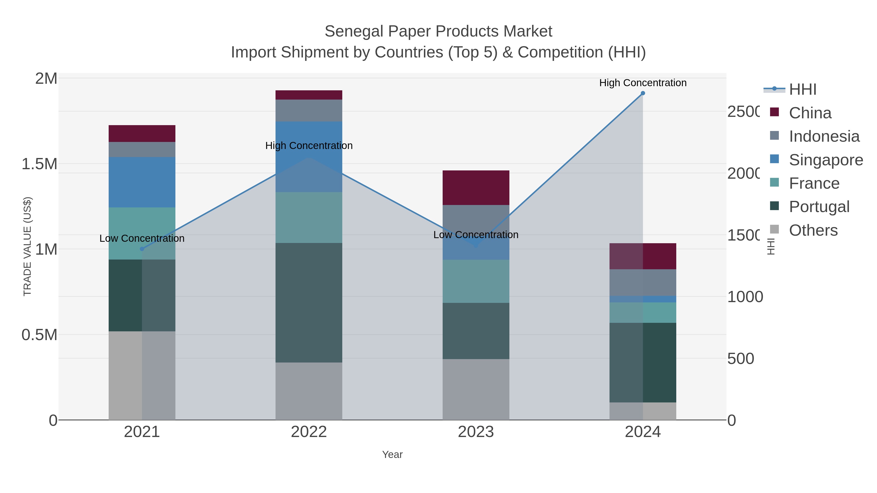Senegal Paper Products Market Import Shipment by Countries (Top 5) & Competition (HHI)