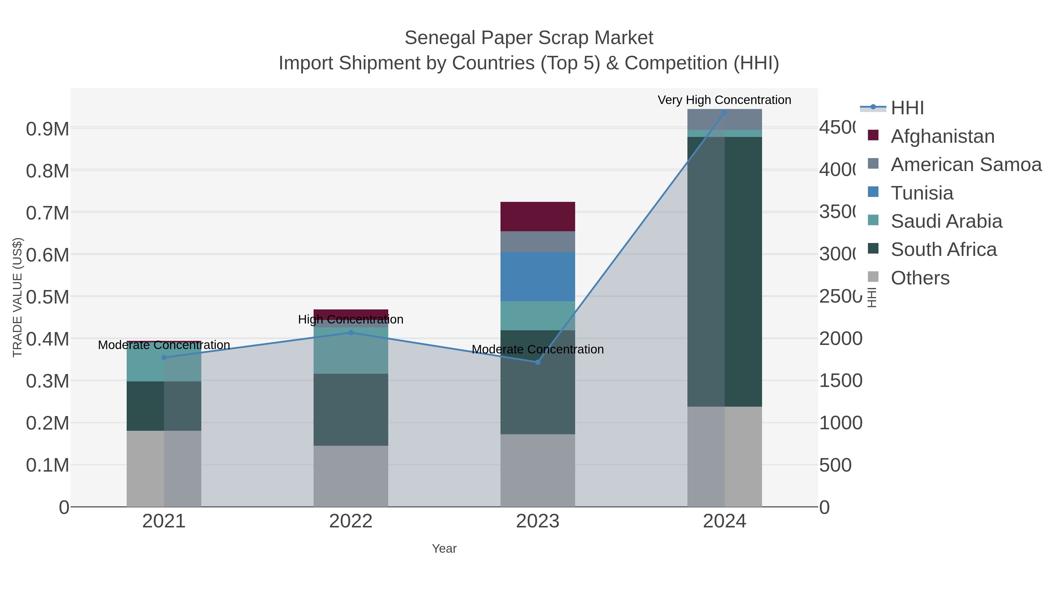 Senegal Paper Scrap Market Import Shipment by Countries (Top 5) & Competition (HHI)