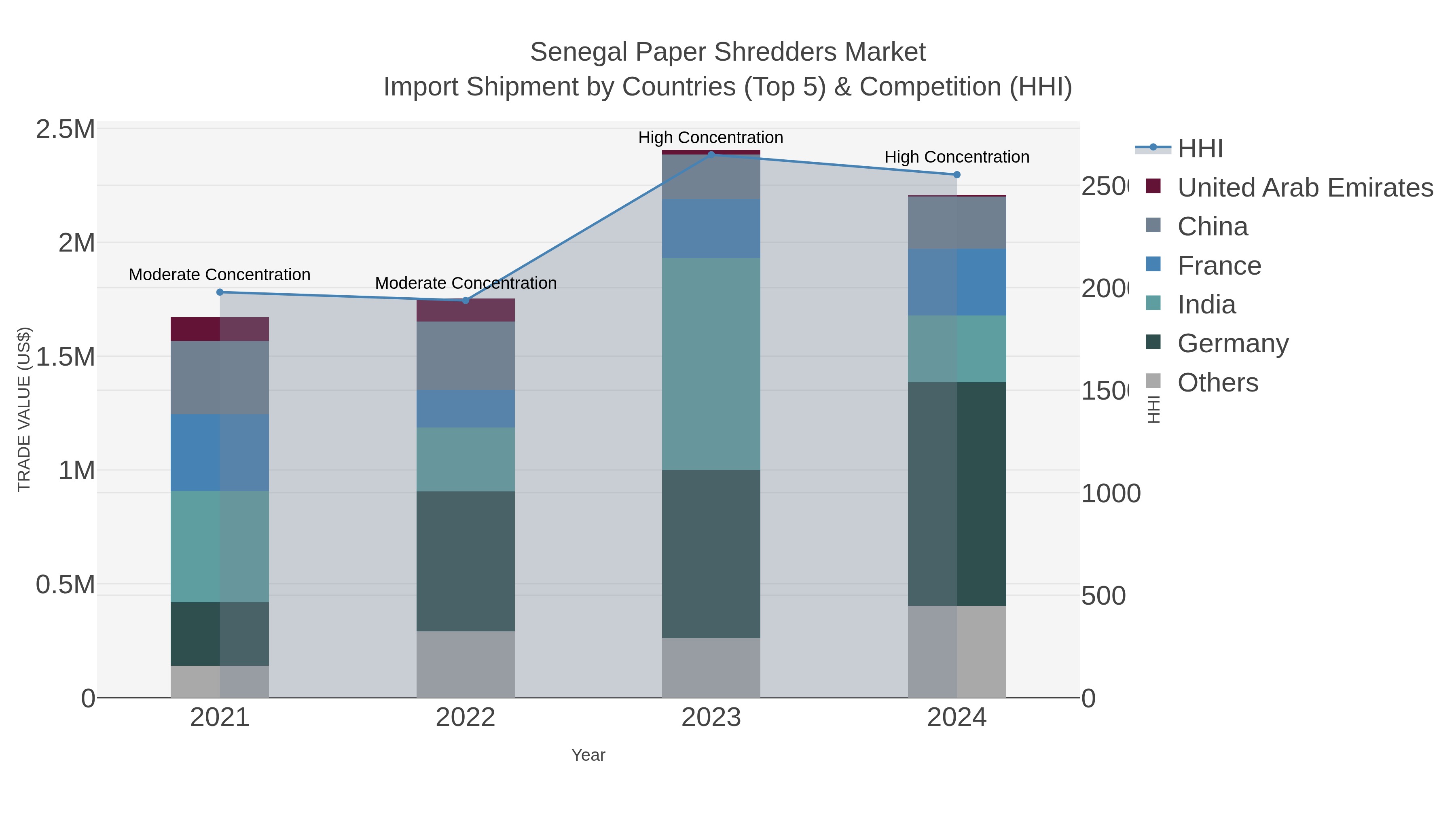 Senegal Paper Shredders Market Import Shipment by Countries (Top 5) & Competition (HHI)