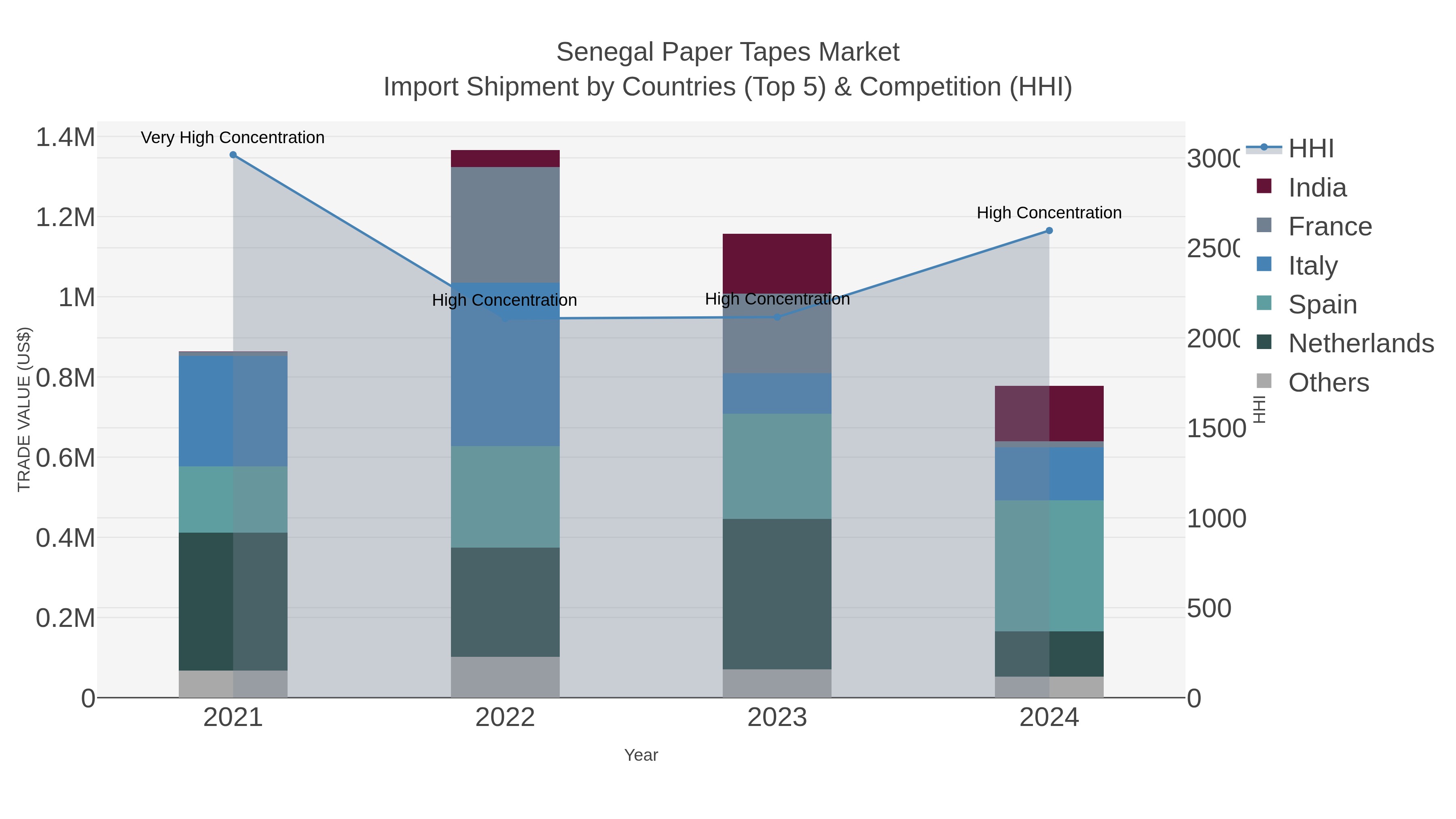Senegal Paper Tapes Market Import Shipment by Countries (Top 5) & Competition (HHI)