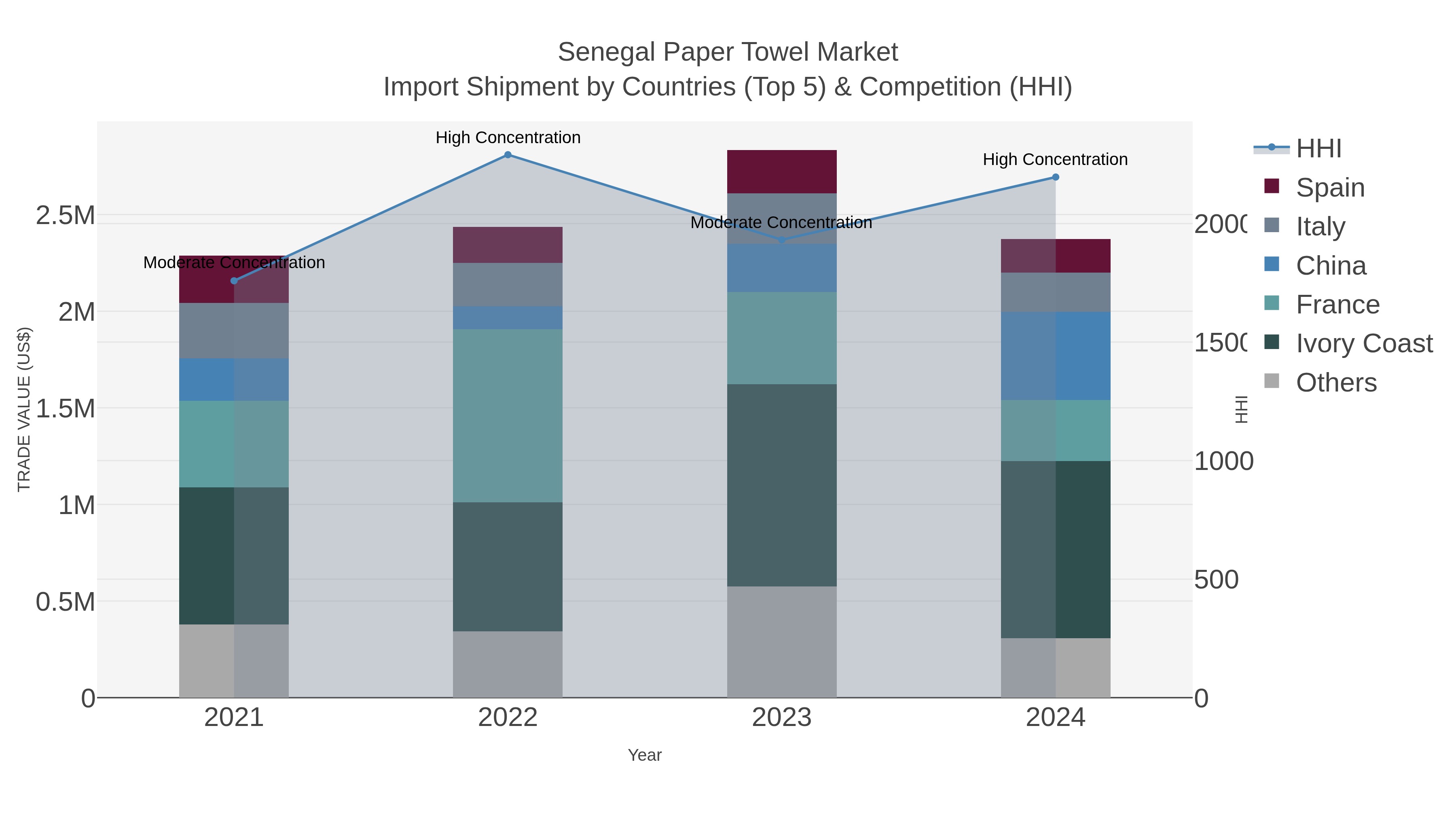Senegal Paper Towel Market Import Shipment by Countries (Top 5) & Competition (HHI)