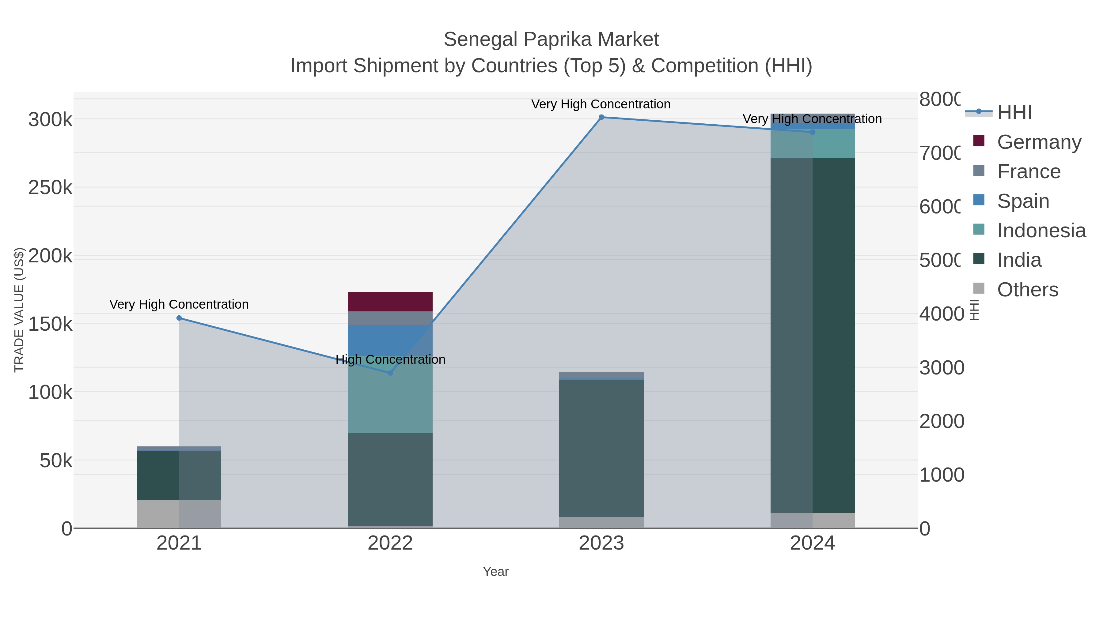 Senegal Paprika Market Import Shipment by Countries (Top 5) & Competition (HHI)