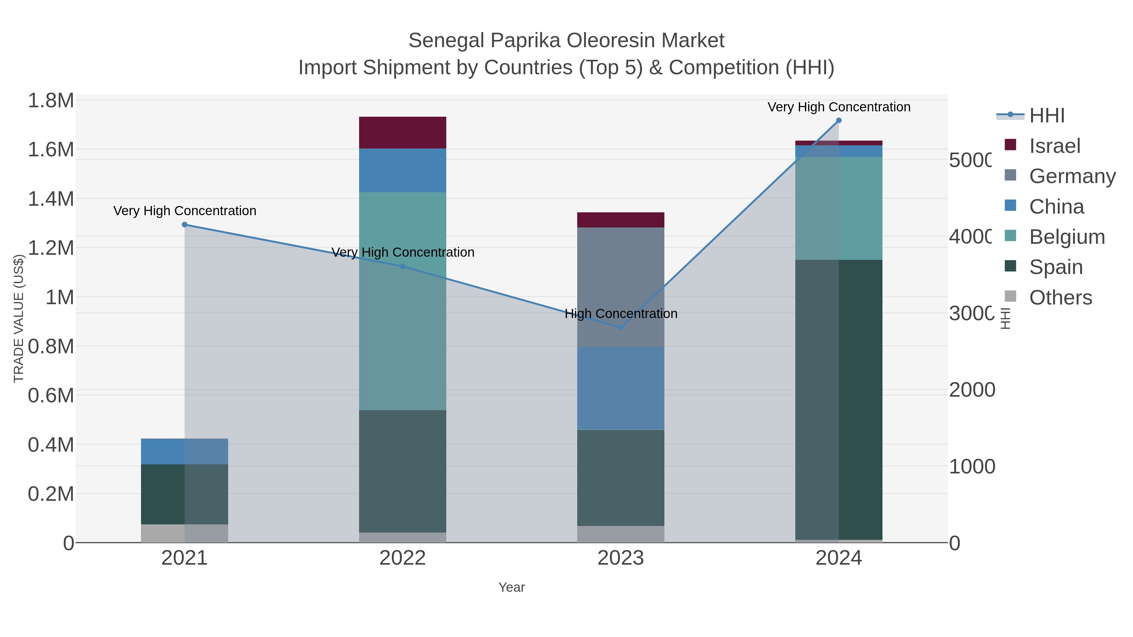 Senegal Paprika Oleoresin Market Import Shipment by Countries (Top 5) & Competition (HHI)