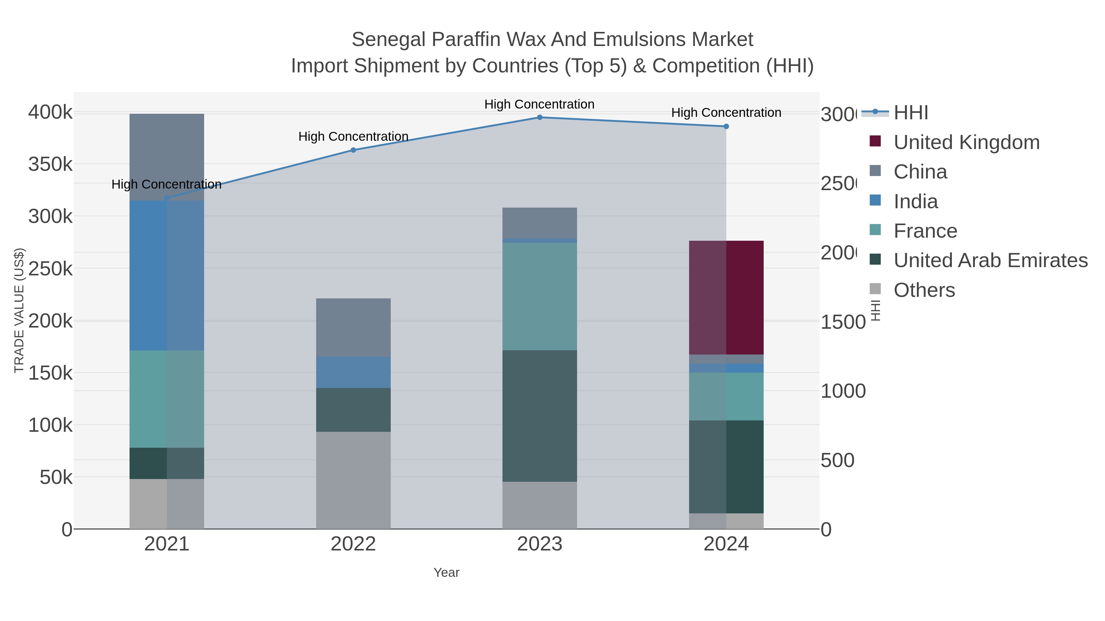Senegal Paraffin Wax And Emulsions Market Import Shipment by Countries (Top 5) & Competition (HHI)