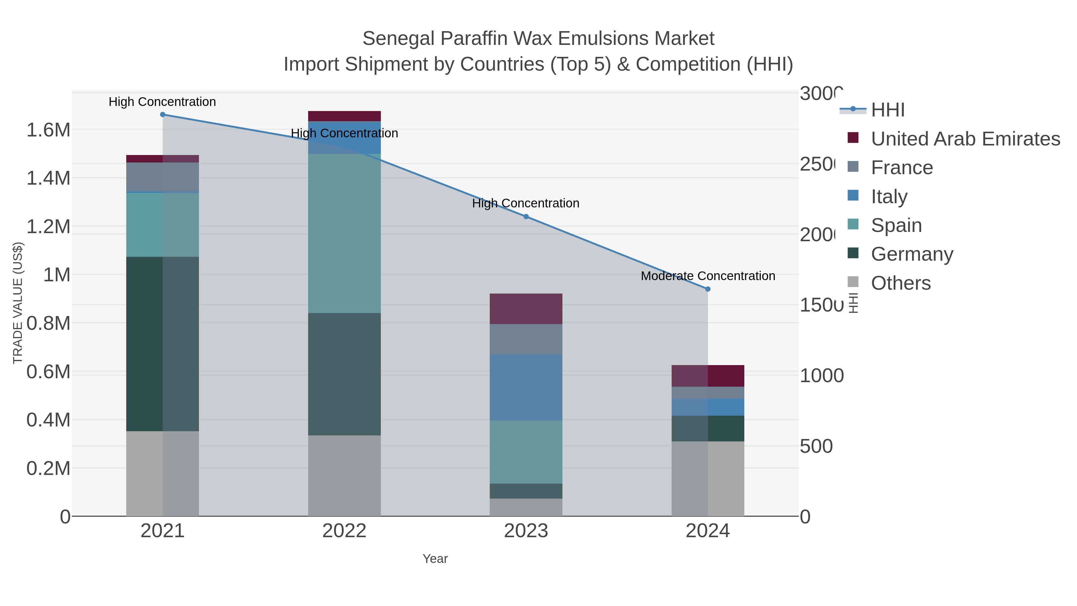 Senegal Paraffin Wax Emulsions Market Import Shipment by Countries (Top 5) & Competition (HHI)