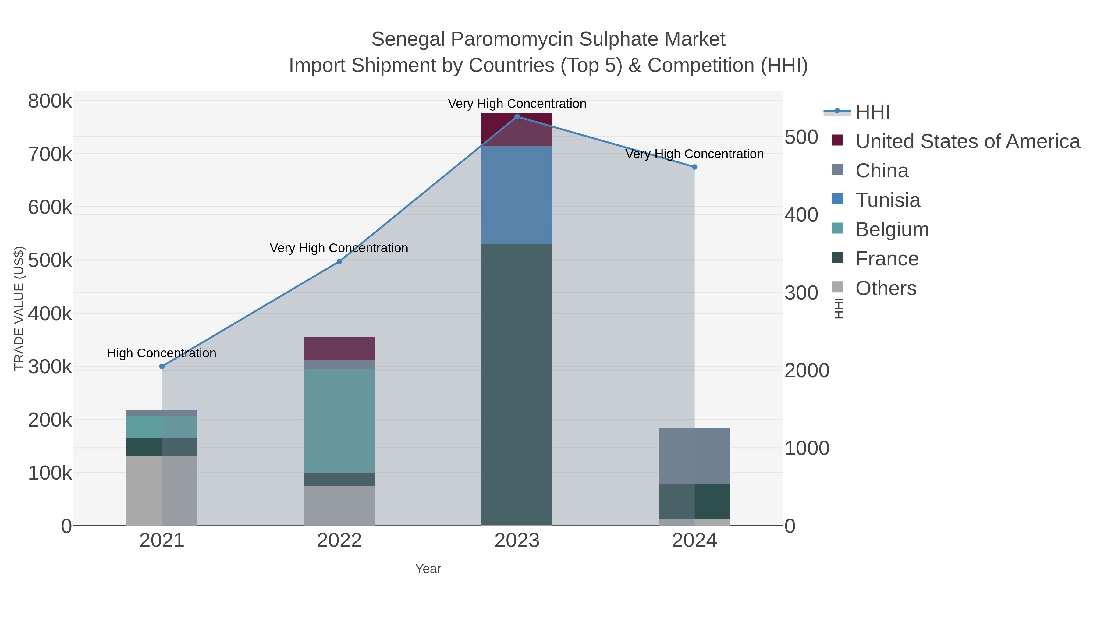 Senegal Paromomycin Sulphate Market Import Shipment by Countries (Top 5) & Competition (HHI)