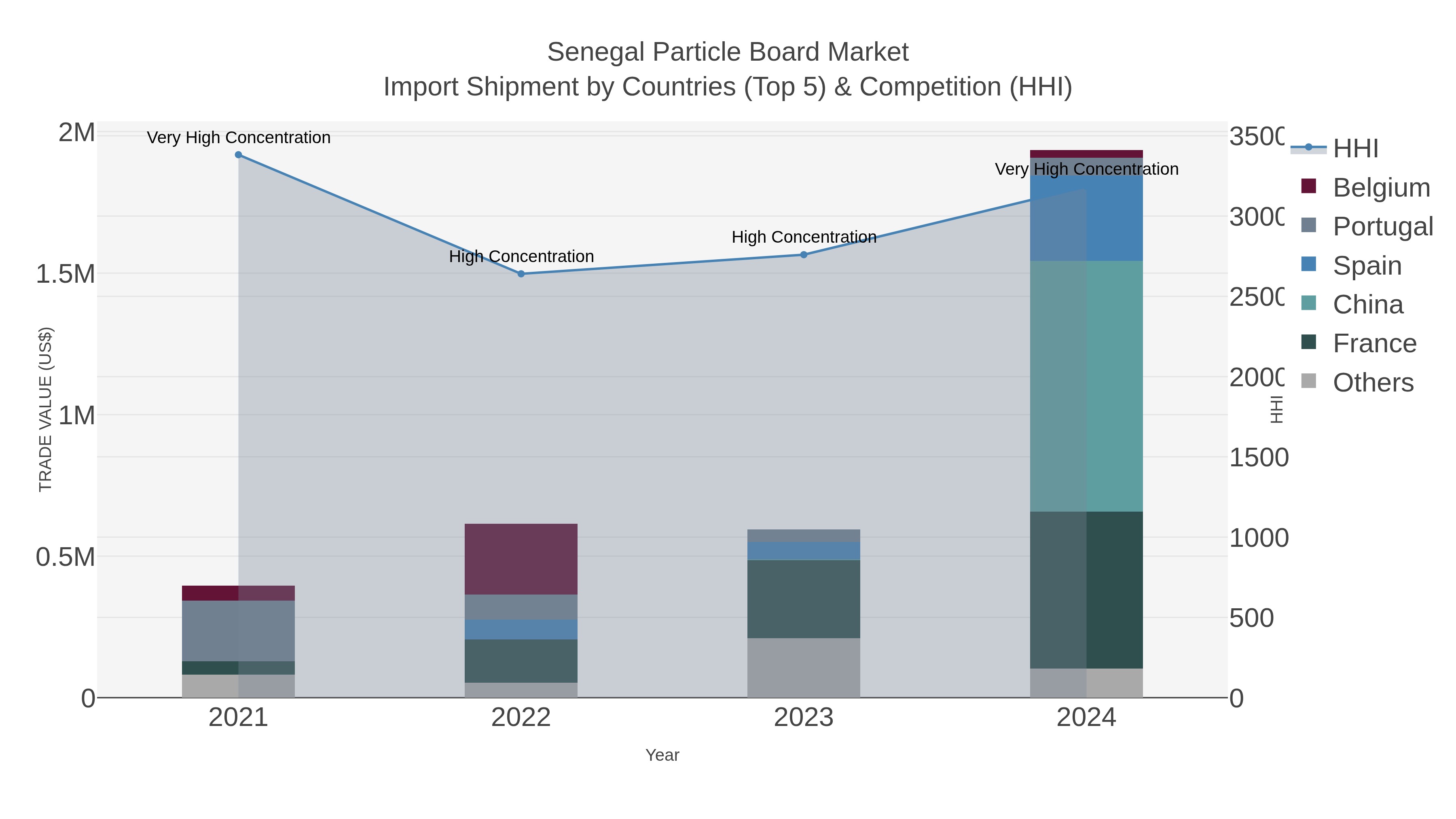 Senegal Particle Board Market Import Shipment by Countries (Top 5) & Competition (HHI)