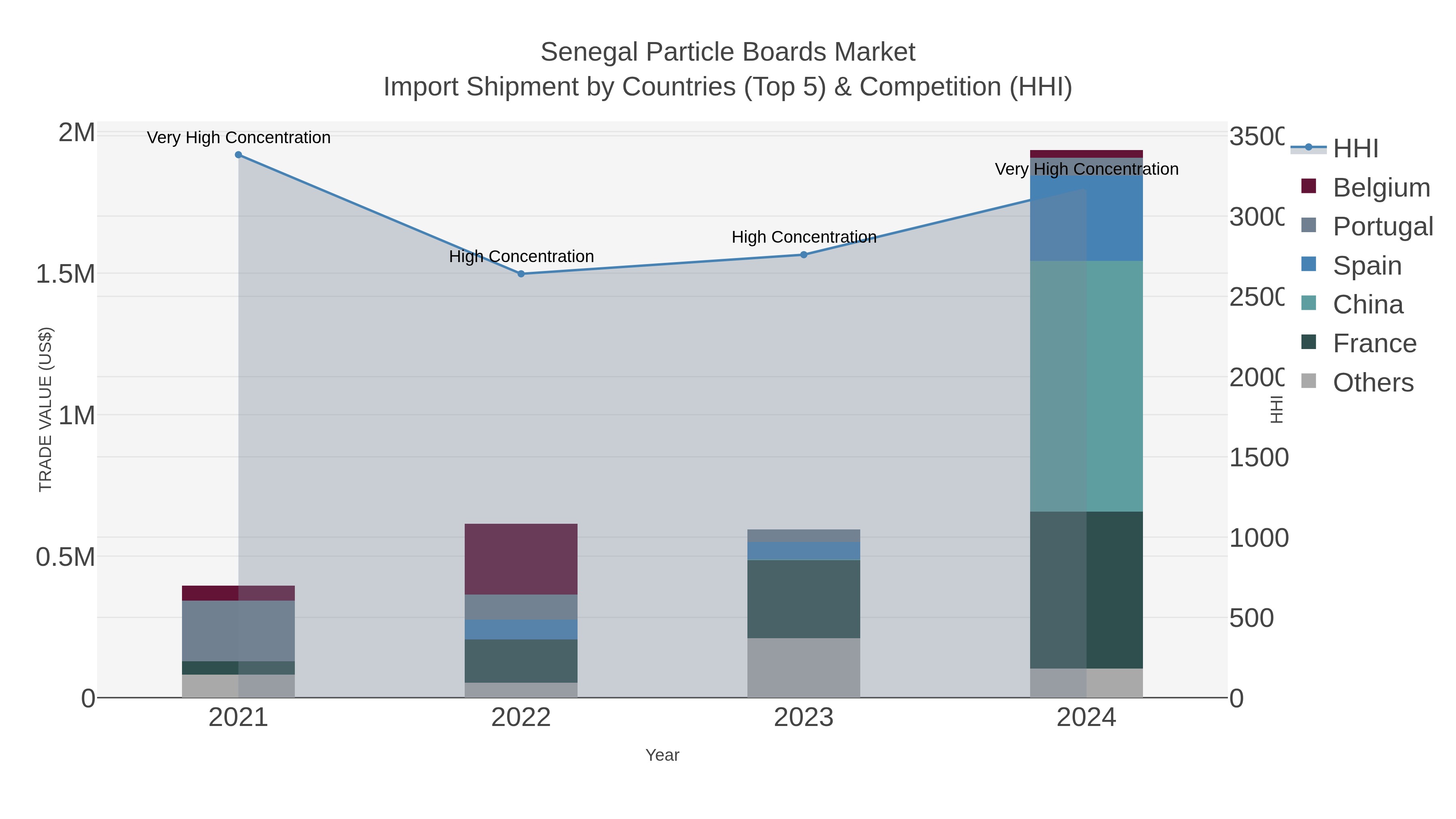 Senegal Particle Boards Market Import Shipment by Countries (Top 5) & Competition (HHI)