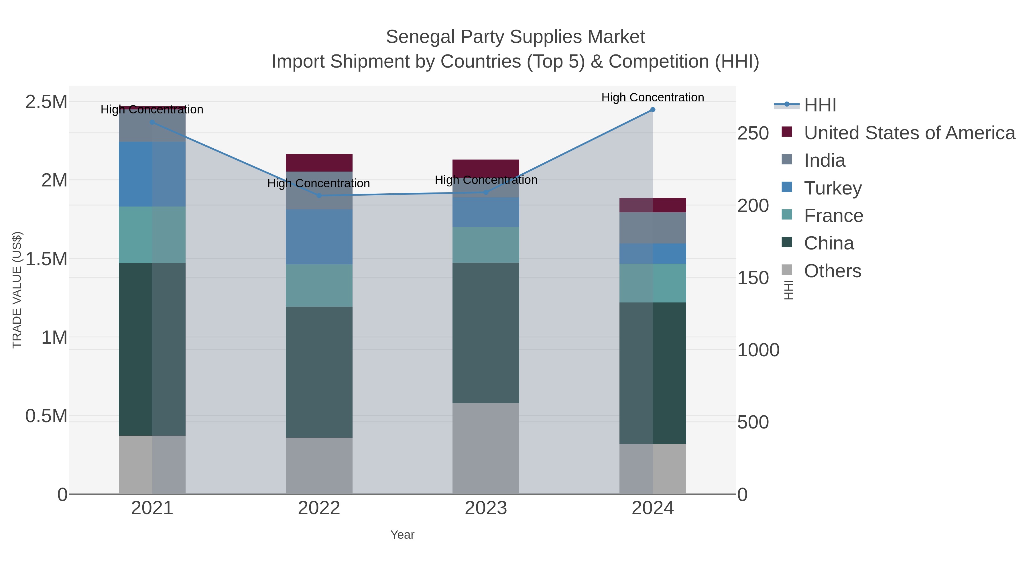 Senegal Party Supplies Market Import Shipment by Countries (Top 5) & Competition (HHI)