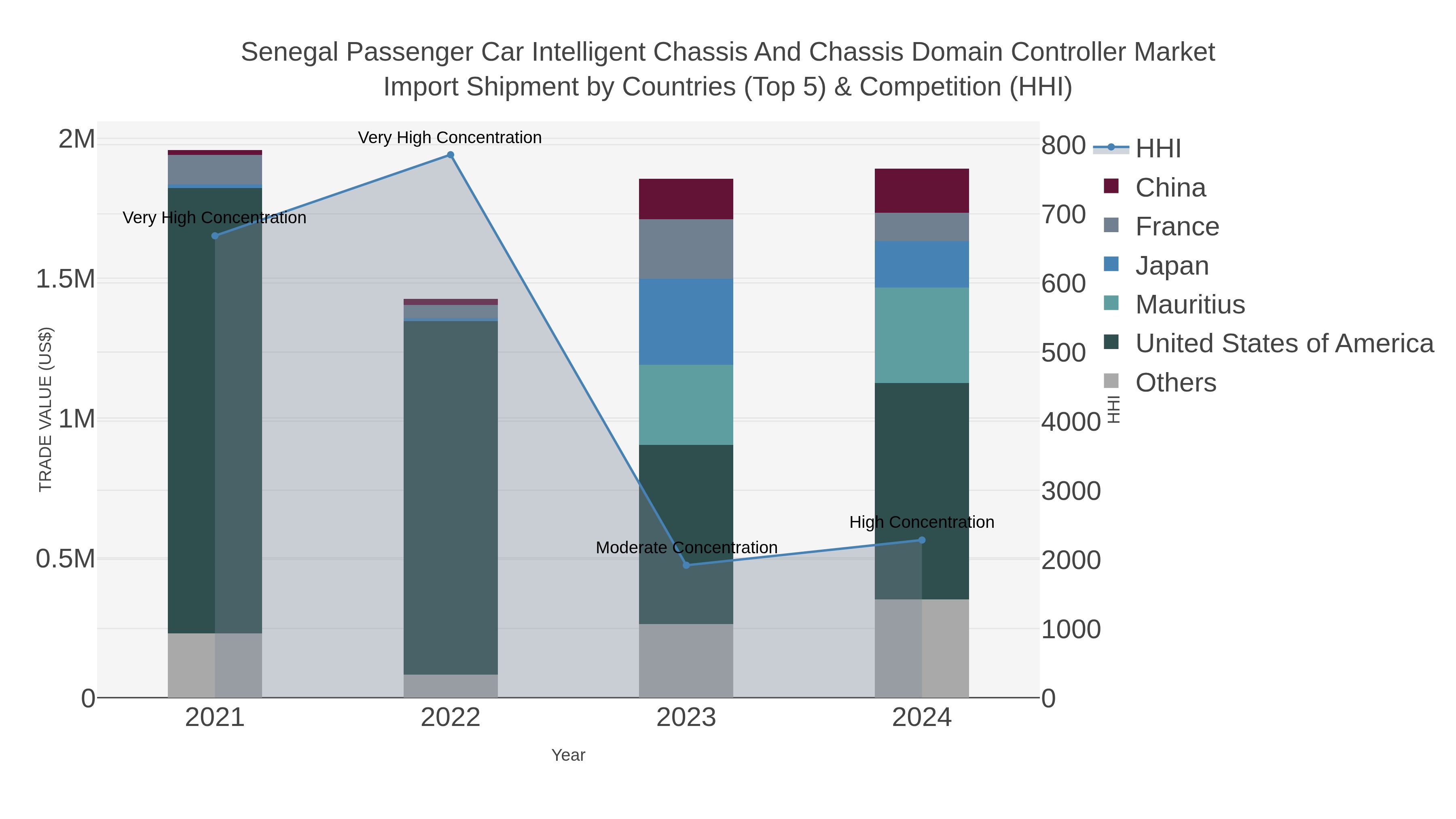 Senegal Passenger Car Intelligent Chassis And Chassis Domain Controller Market Import Shipment by Countries (Top 5) & Competition (HHI)