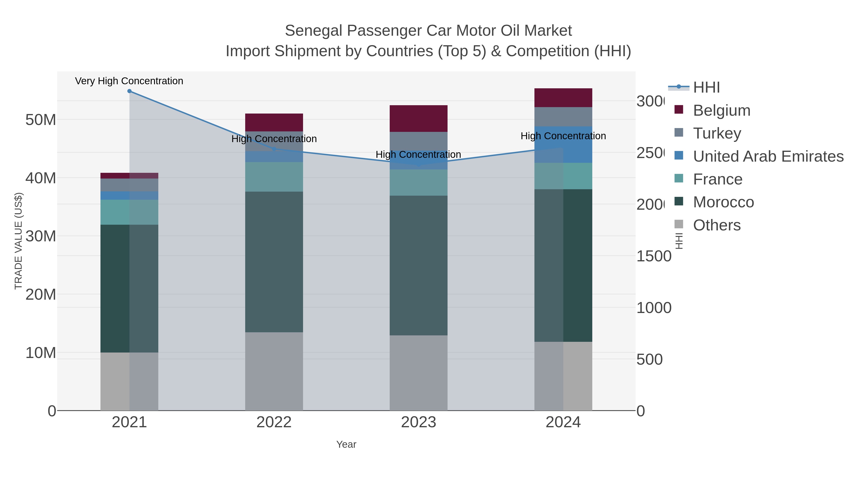 Senegal Passenger Car Motor Oil Market Import Shipment by Countries (Top 5) & Competition (HHI)