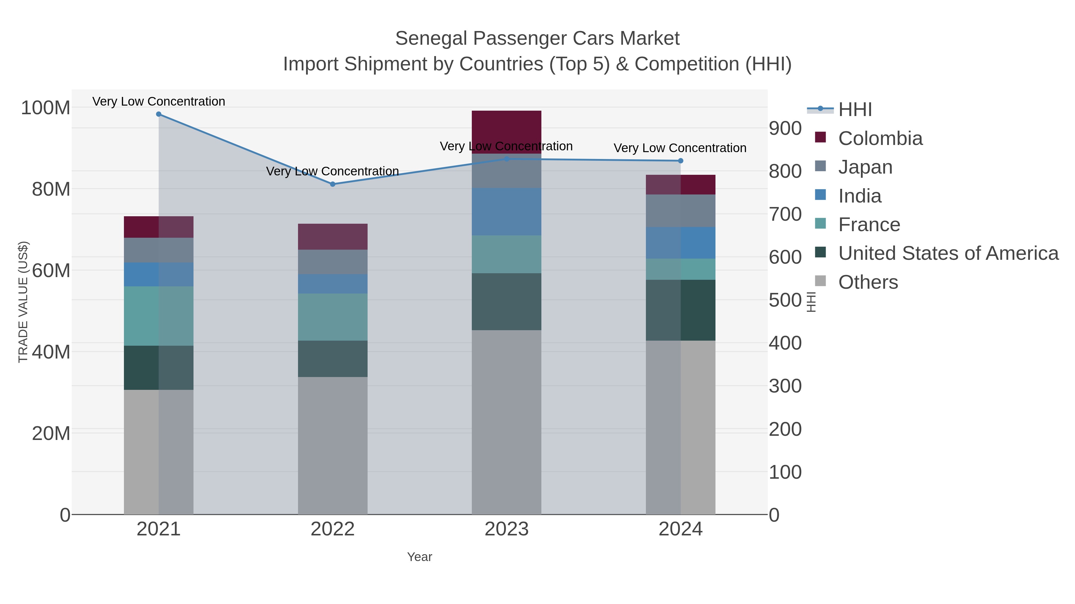 Senegal Passenger Cars Market Import Shipment by Countries (Top 5) & Competition (HHI)